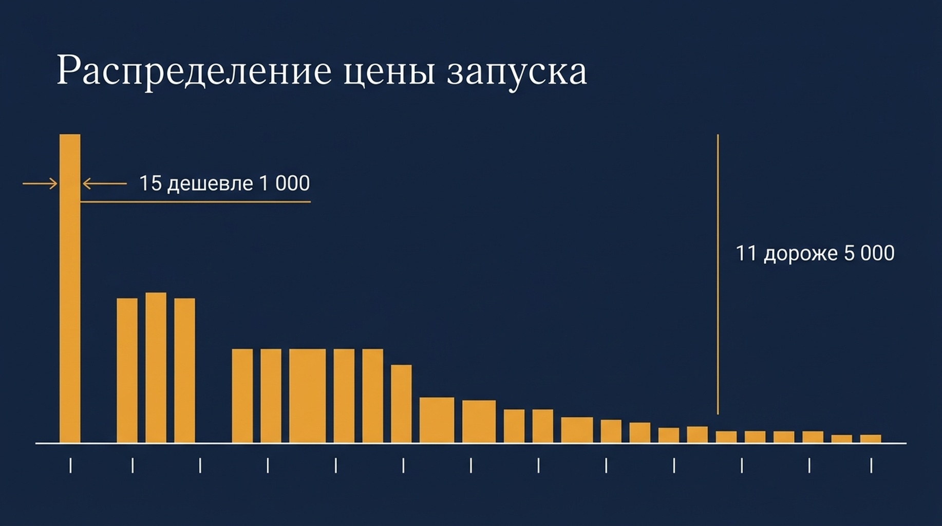 Гистограмма стоимости вызова по 76 файлам навыков: 15 навыков дешевле 1 000 токенов, медиана около 1 850, 11 навыков дороже 5 000