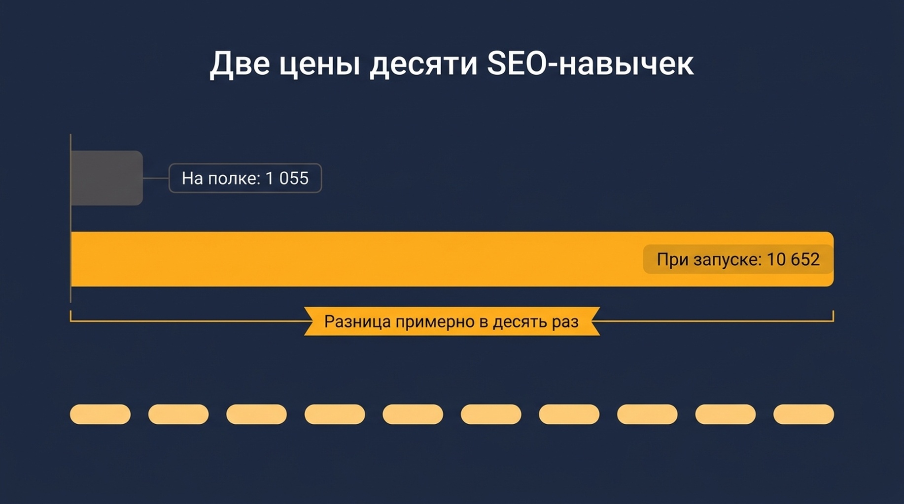 Сравнение стоимости метаданных в режиме ожидания и стоимости текста при вызове для десяти навыков SEO: стоимость текста примерно в десять раз выше