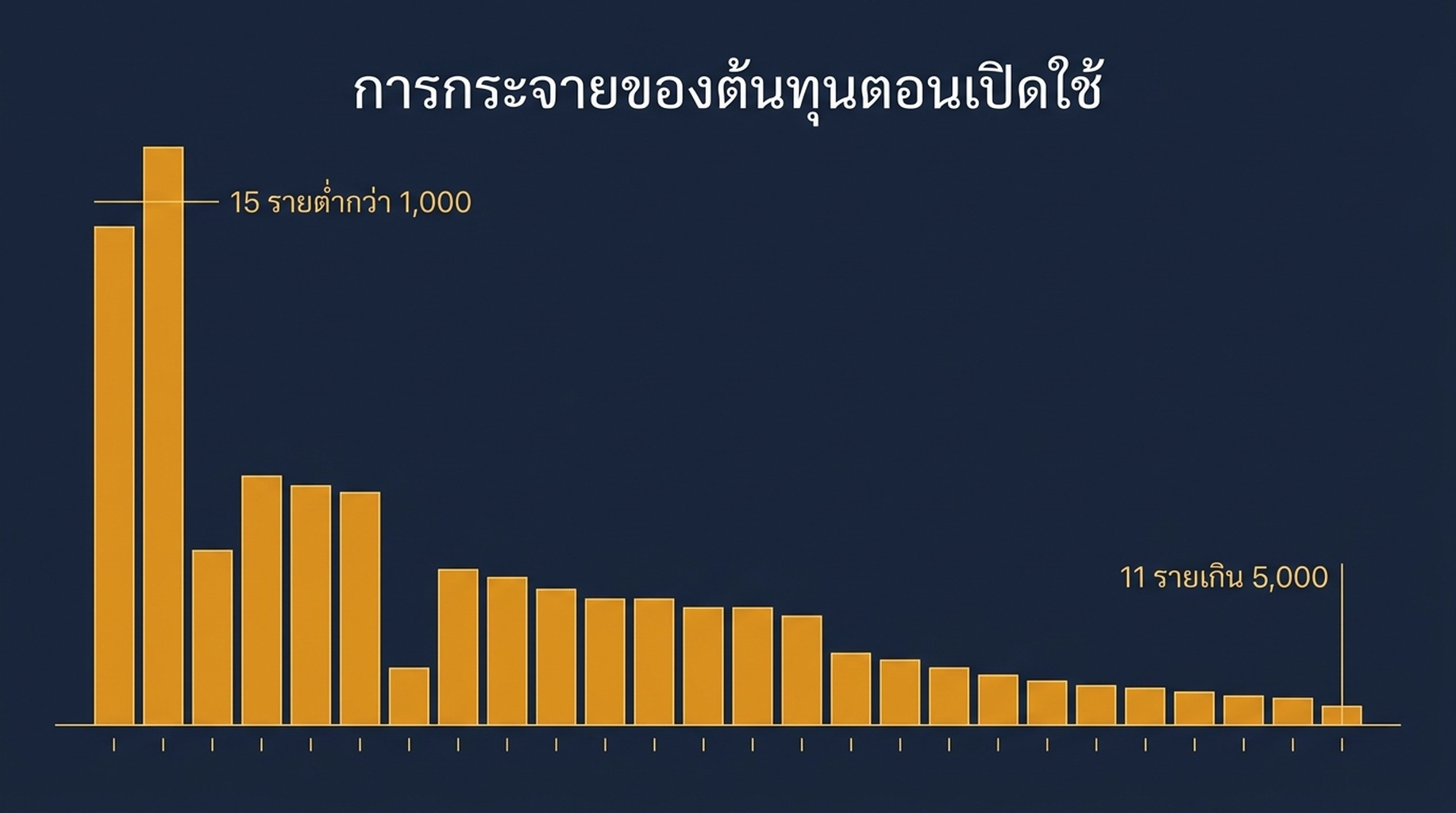 ฮิสโตแกรมของค่าใช้จ่ายในการเรียกใช้ข้ามไฟล์สกิล 76 ไฟล์ โดยมี 15 ตัวต่ำกว่า 1,000 โทเคน ค่ามัธยฐานราว 1,850 และ 11 ตัวเกิน 5,000