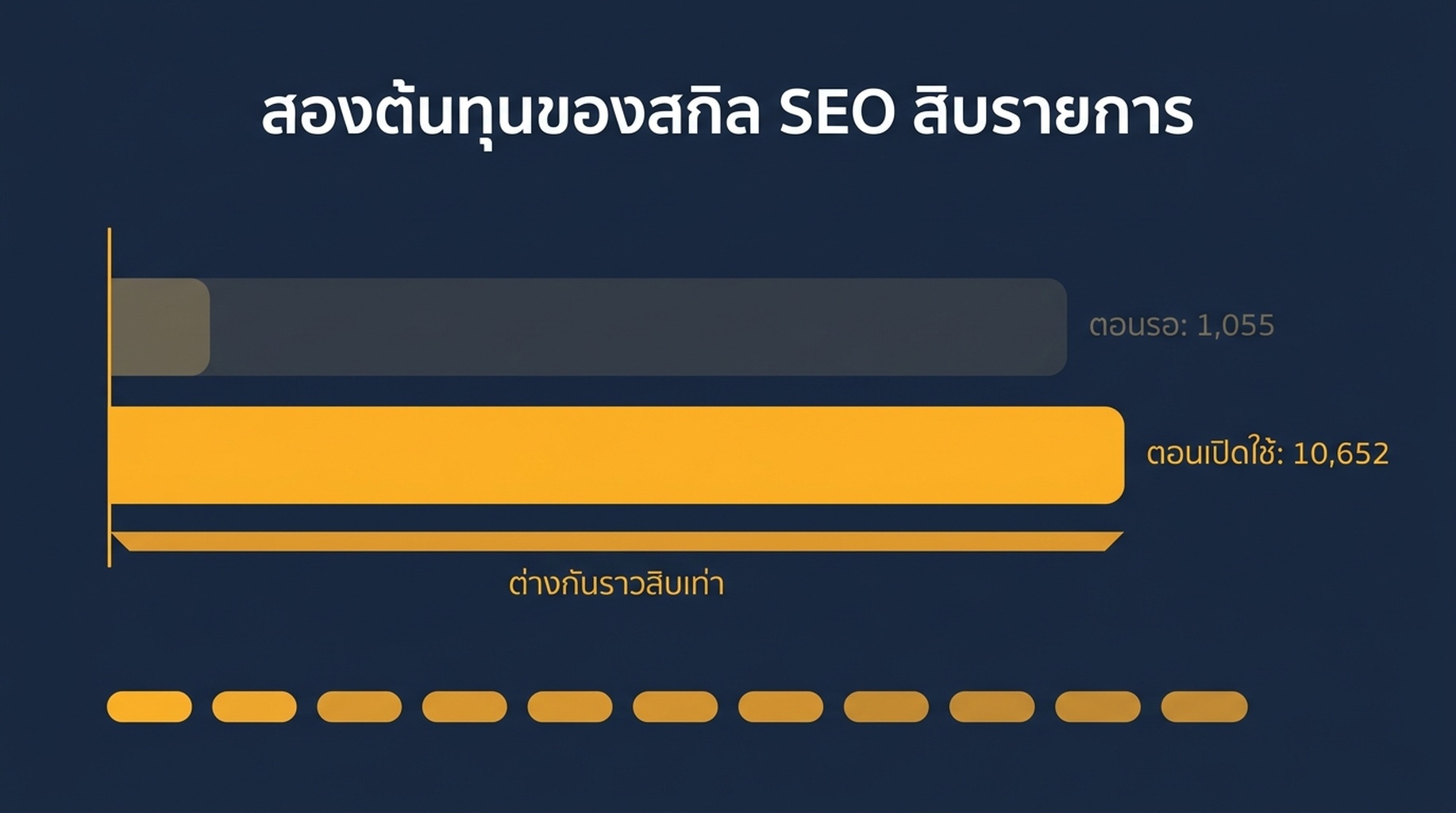 การเปรียบเทียบค่าใช้จ่ายเมทาดาทาตอนรอกับค่าใช้จ่ายเนื้อหาเมื่อเรียกใช้ของสกิล SEO สิบตัว โดยค่าเนื้อหาสูงกว่าประมาณสิบเท่า
