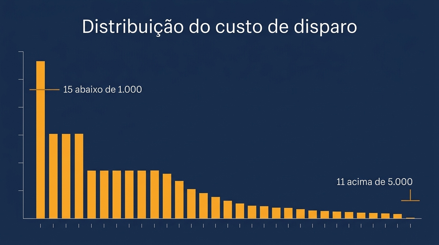 Histograma do custo de invocação em 76 arquivos de skill, com 15 skills abaixo de 1.000 tokens, mediana perto de 1.850 e 11 skills acima de 5.000