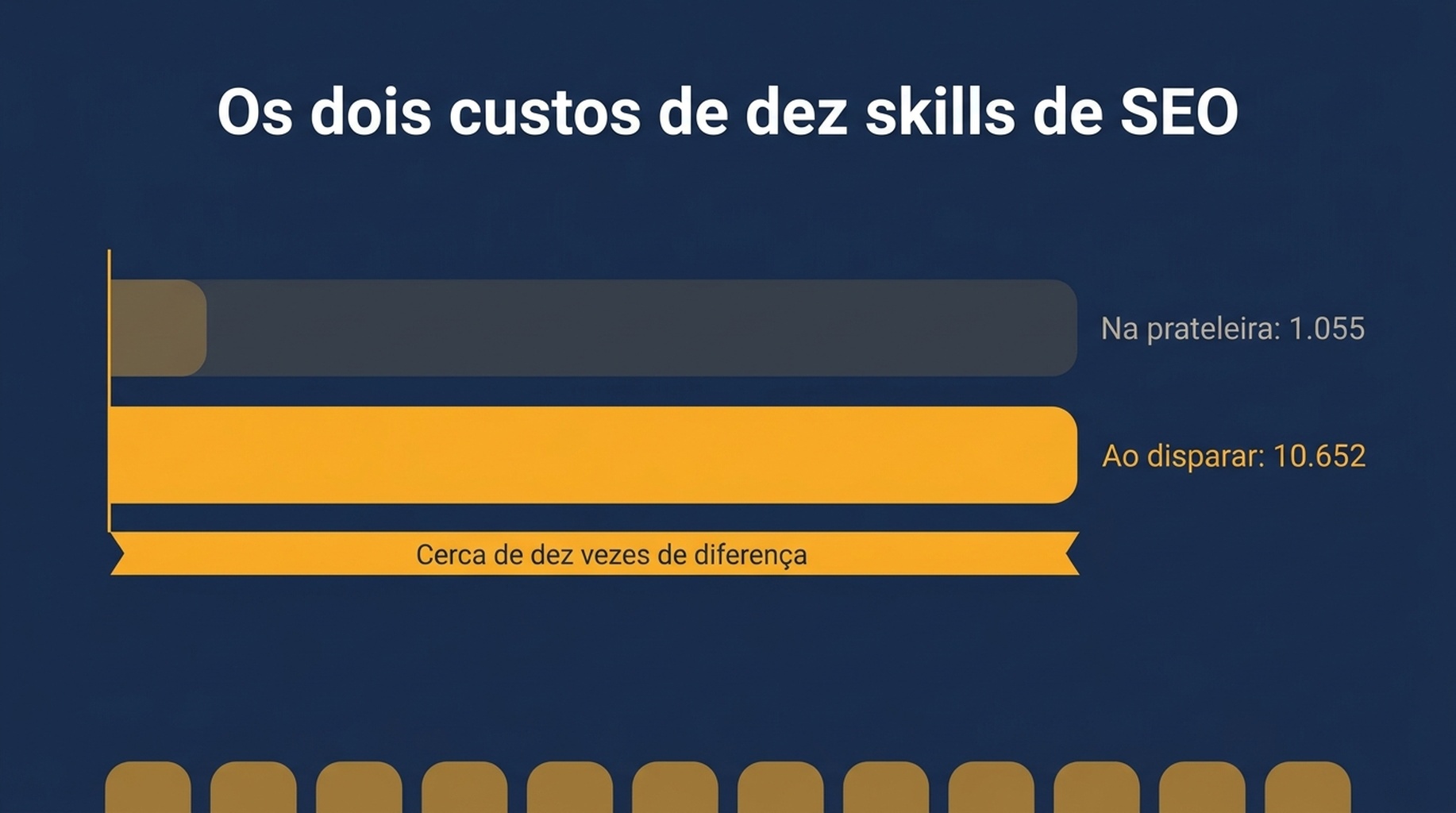 Comparação entre o custo de metadados em espera e o custo do corpo na invocação para dez skills de SEO, mostrando o corpo cerca de dez vezes o custo em espera
