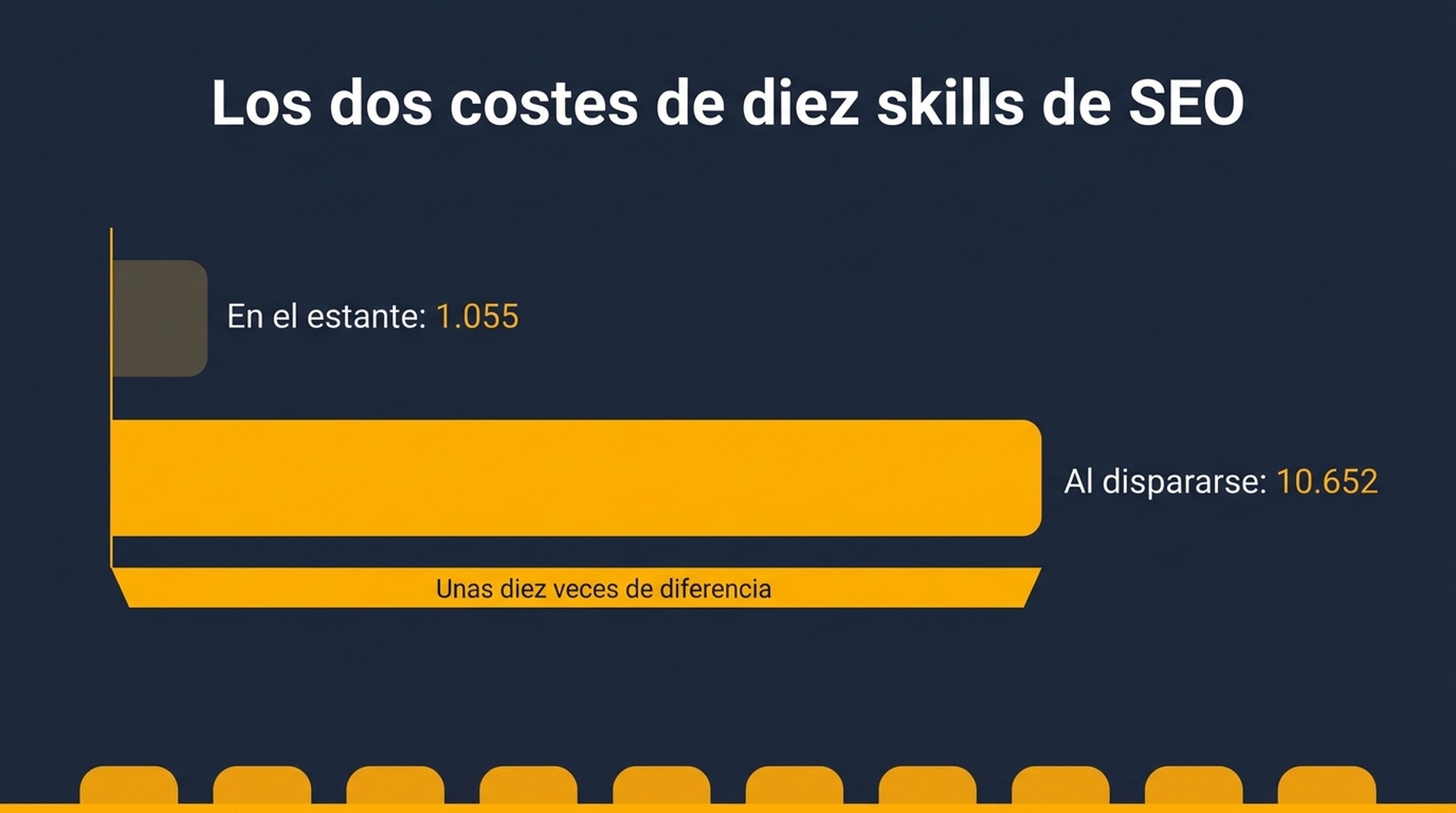 Comparación del coste de metadatos en espera frente al coste del cuerpo en la invocación para diez skills de SEO, donde el cuerpo cuesta unas diez veces la espera