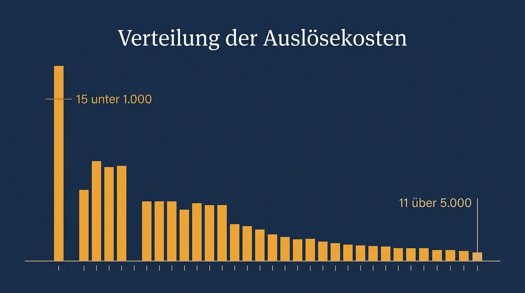 Histogramm der Aufrufkosten über 76 Skill-Dateien, mit 15 Skills unter 1.000 Tokens, einem Median nahe 1.850 und 11 Skills über 5.000