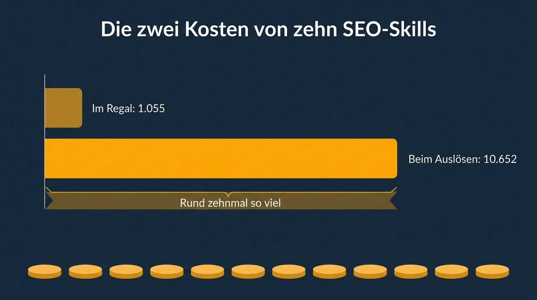 Vergleich der Bereitschaftskosten für Metadaten mit den Textkosten beim Aufruf für zehn SEO-Skills, wobei die Textkosten etwa das Zehnfache betragen