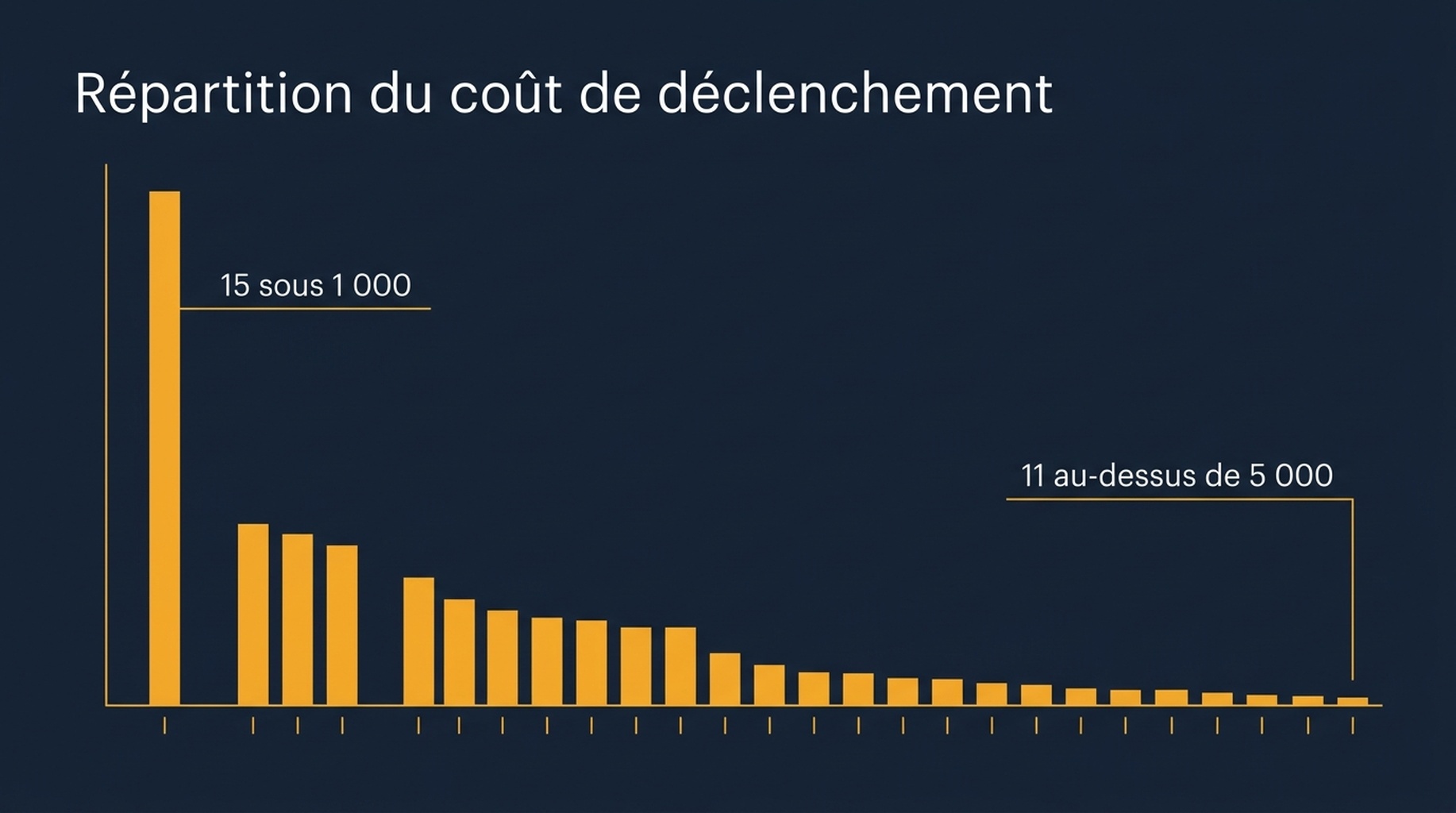 Histogramme du coût d'invocation sur 76 fichiers de skill, avec 15 skills sous 1 000 tokens, une médiane proche de 1 850 et 11 skills au-dessus de 5 000