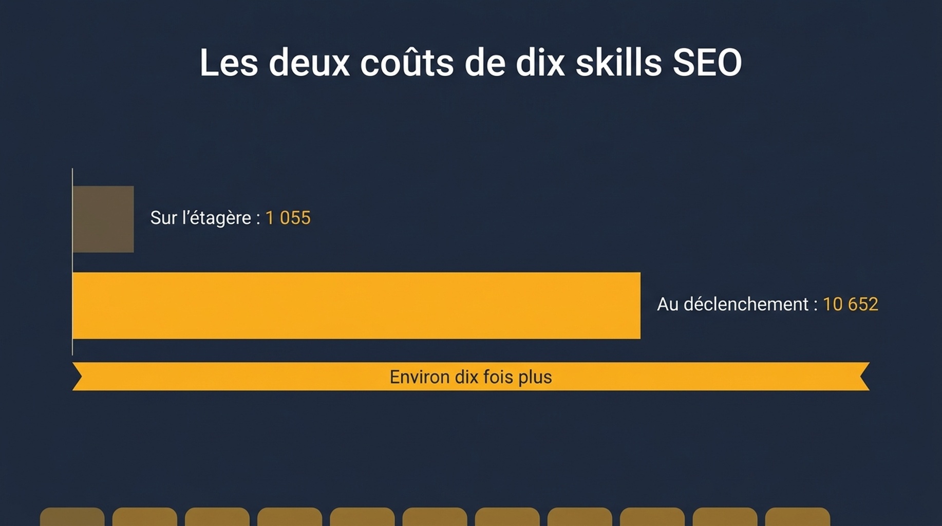 Comparaison du coût des métadonnées en attente et du coût du corps à l'invocation pour dix skills SEO, le corps coûtant environ dix fois l'attente