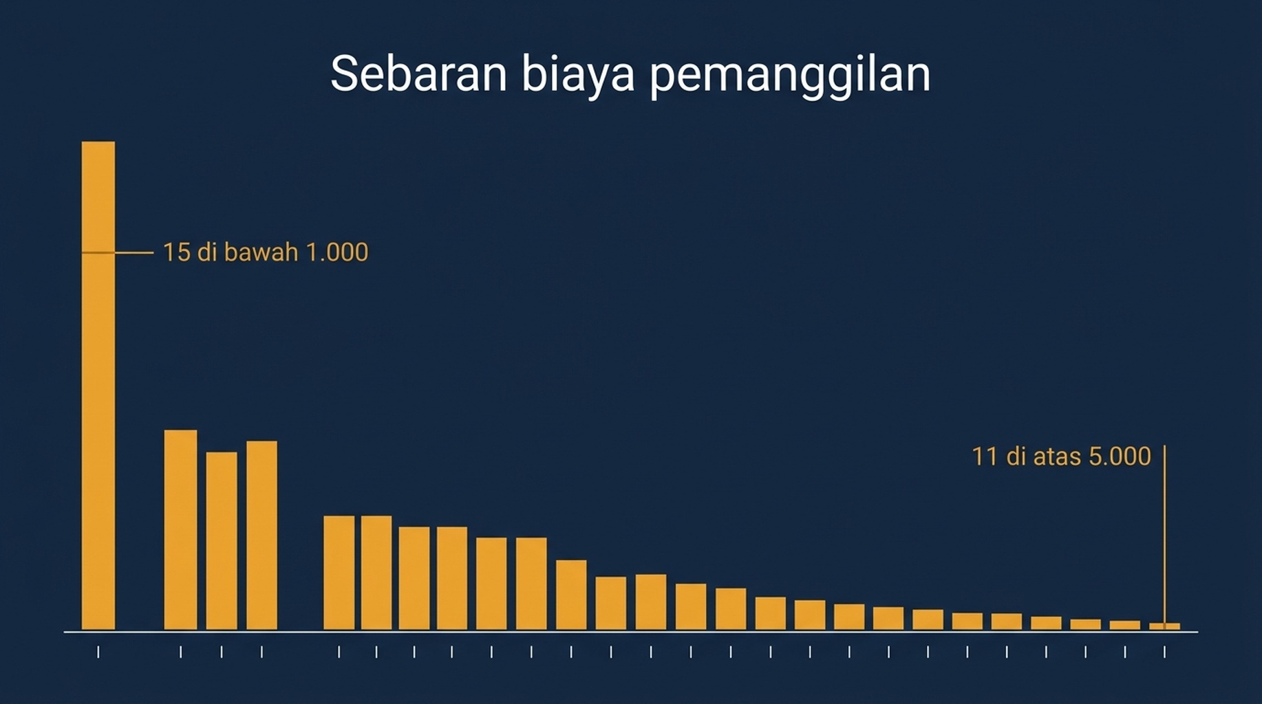 Histogram biaya pemanggilan pada 76 berkas skill, dengan 15 skill di bawah 1.000 token, median sekitar 1.850, dan 11 skill di atas 5.000