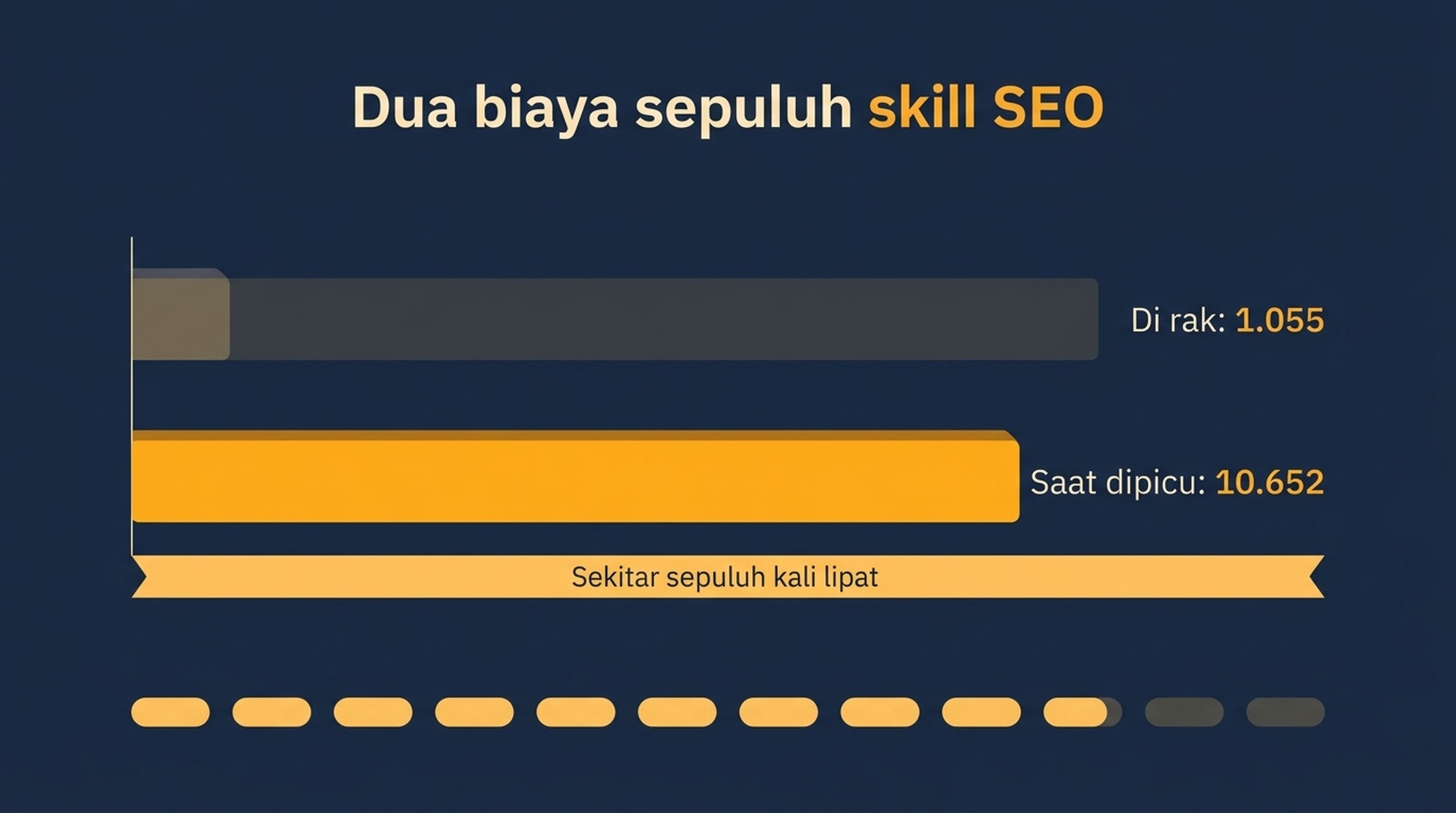 Perbandingan biaya metadata siaga dengan biaya isi saat pemanggilan untuk sepuluh skill SEO, yang menunjukkan biaya isi sekitar sepuluh kali biaya siaga