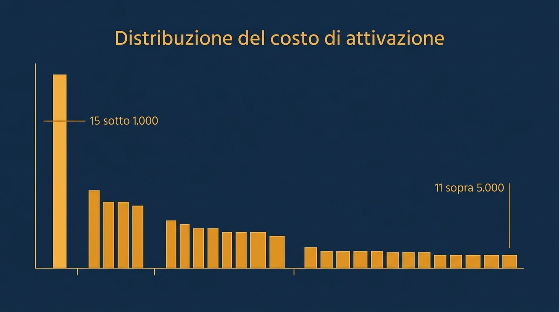 Istogramma del costo di invocazione su 76 file di skill, con 15 skill sotto 1.000 token, una mediana vicina a 1.850 e 11 skill sopra 5.000