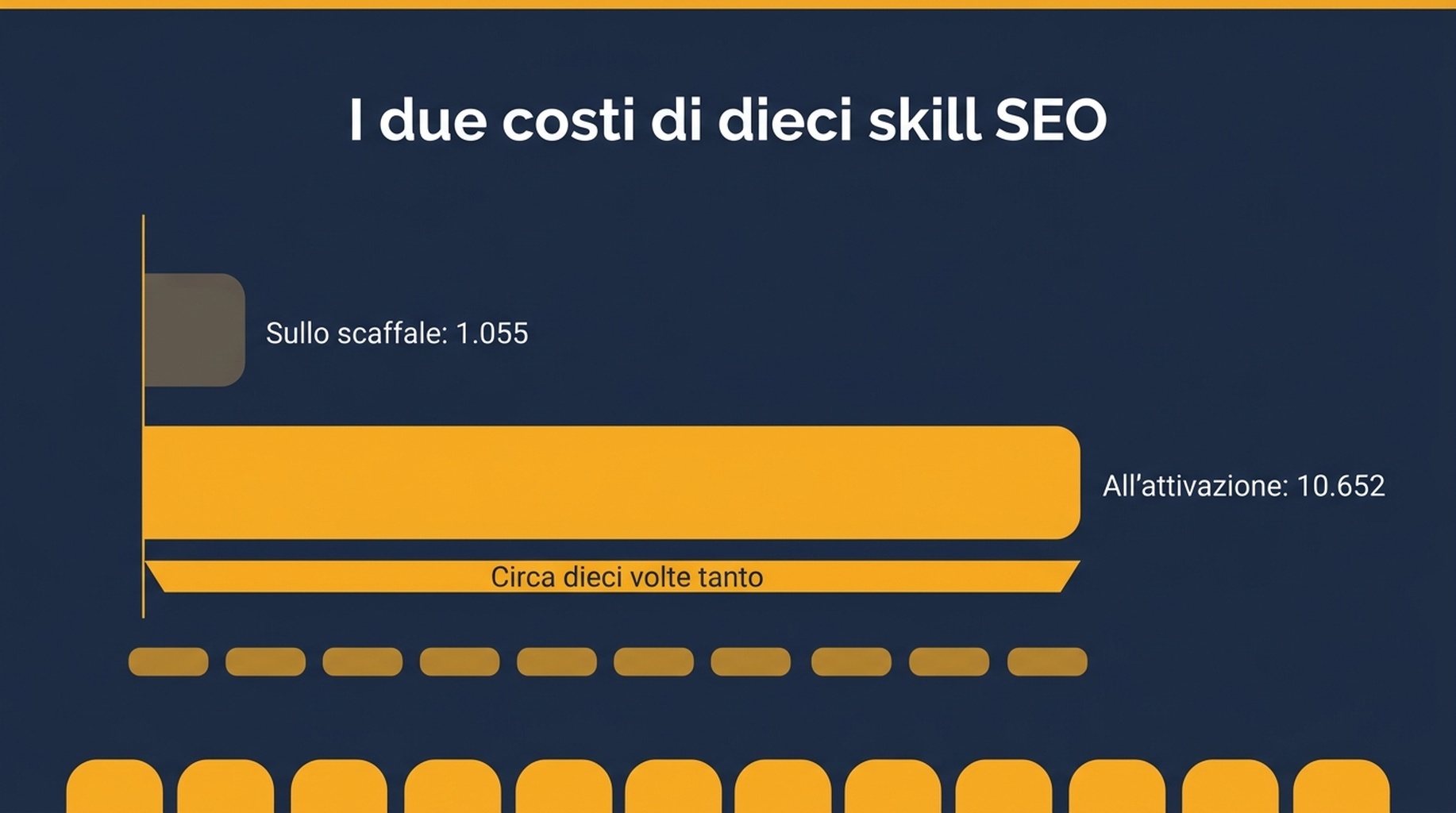 Confronto tra il costo dei metadati in attesa e il costo del corpo all'invocazione per dieci skill SEO, con il corpo circa dieci volte il costo in attesa