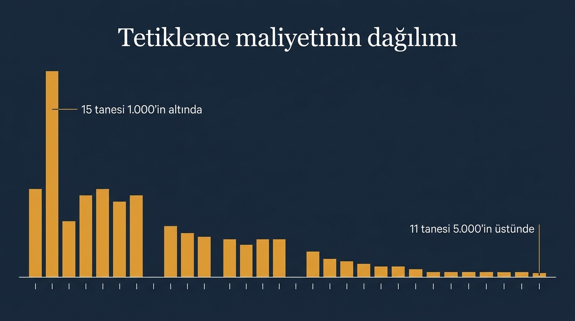 76 beceri dosyası genelinde çağrı maliyeti histogramı: 1.000 token altında 15 beceri, 1.850 civarında bir ortanca ve 5.000 üzerinde 11 beceri