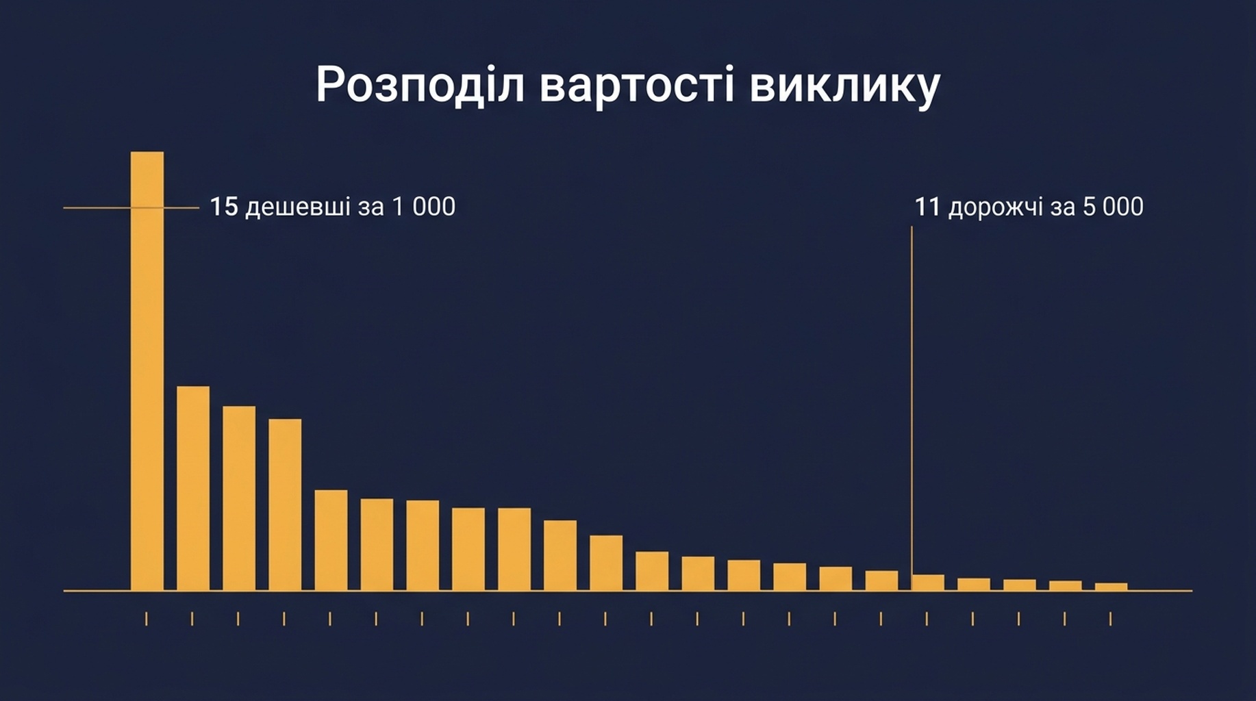 Гістограма вартості виклику за 76 файлами навичок: 15 навичок дешевші за 1 000 токенів, медіана близько 1 850, 11 навичок дорожчі за 5 000