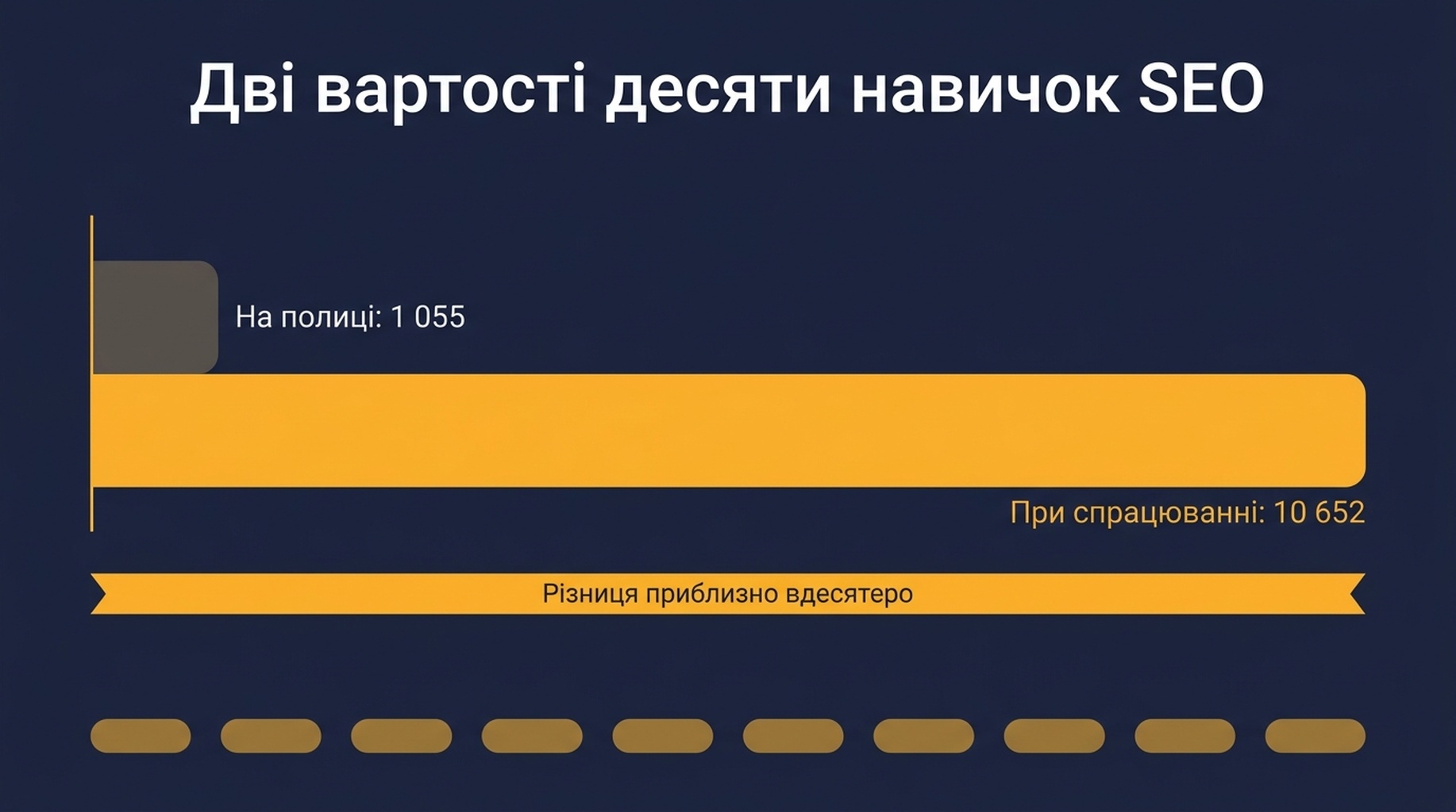 Порівняння вартості метаданих у режимі очікування та вартості тексту при виклику для десяти навичок SEO: текст дорожчий приблизно вдесятеро