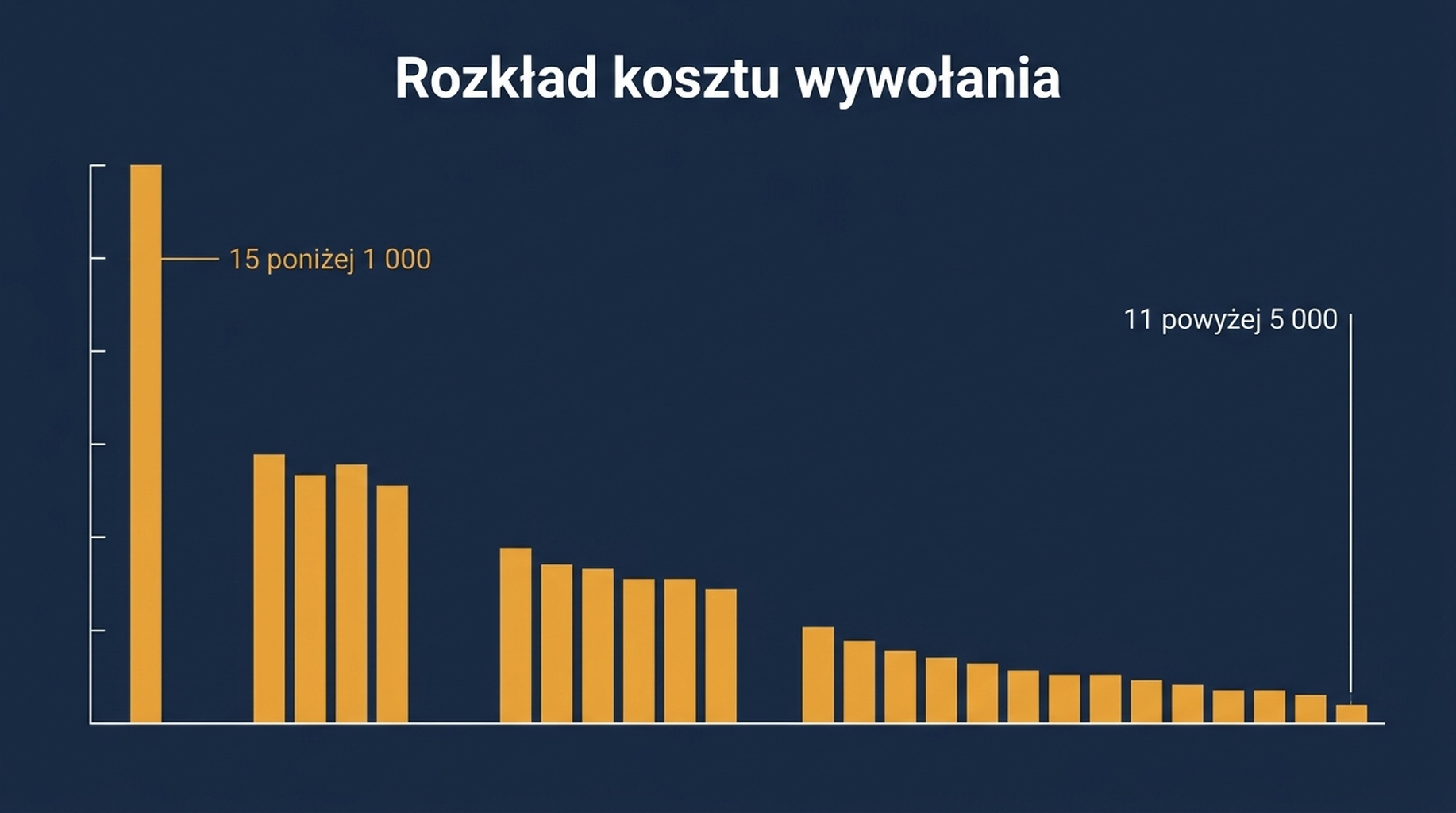 Histogram kosztu wywołania w 76 plikach skilli: 15 skilli poniżej 1 000 tokenów, mediana około 1 850 i 11 skilli powyżej 5 000