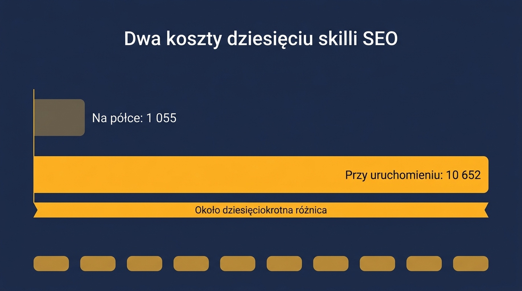 Porównanie kosztu metadanych w gotowości i kosztu treści przy wywołaniu dla dziesięciu skilli SEO — treść kosztuje około dziesięć razy więcej