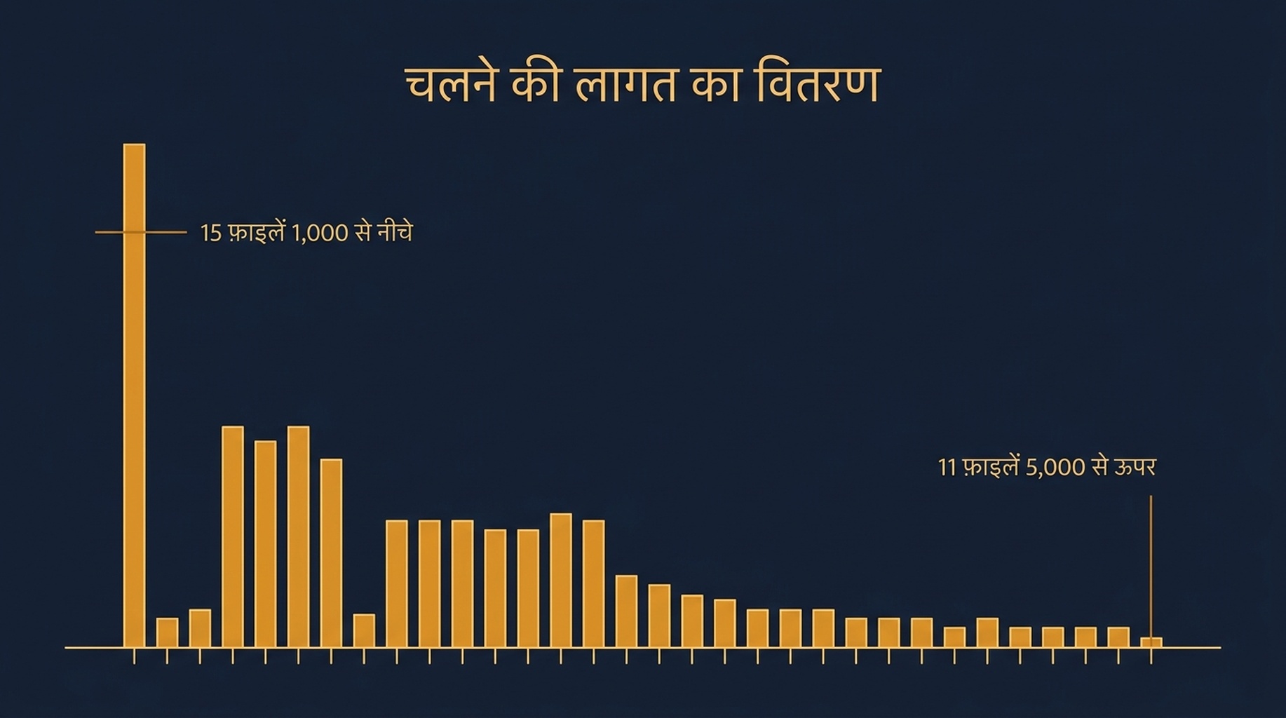 76 स्किल फ़ाइलों में इनवोकेशन लागत का हिस्टोग्राम, जिसमें 15 स्किलें 1,000 टोकन से नीचे, माध्यिका लगभग 1,850 और 11 स्किलें 5,000 से ऊपर हैं