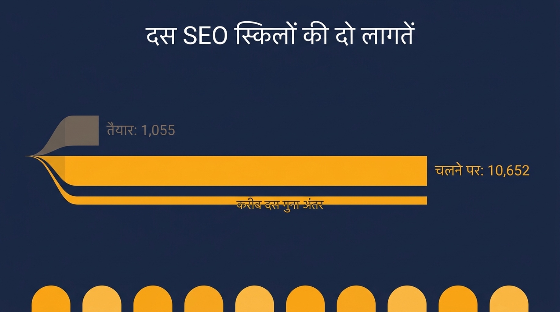 दस SEO स्किलों के लिए इंतज़ार वाले मेटाडेटा की लागत और चलने पर सामग्री की लागत की तुलना, जिसमें सामग्री की लागत लगभग दस गुना है