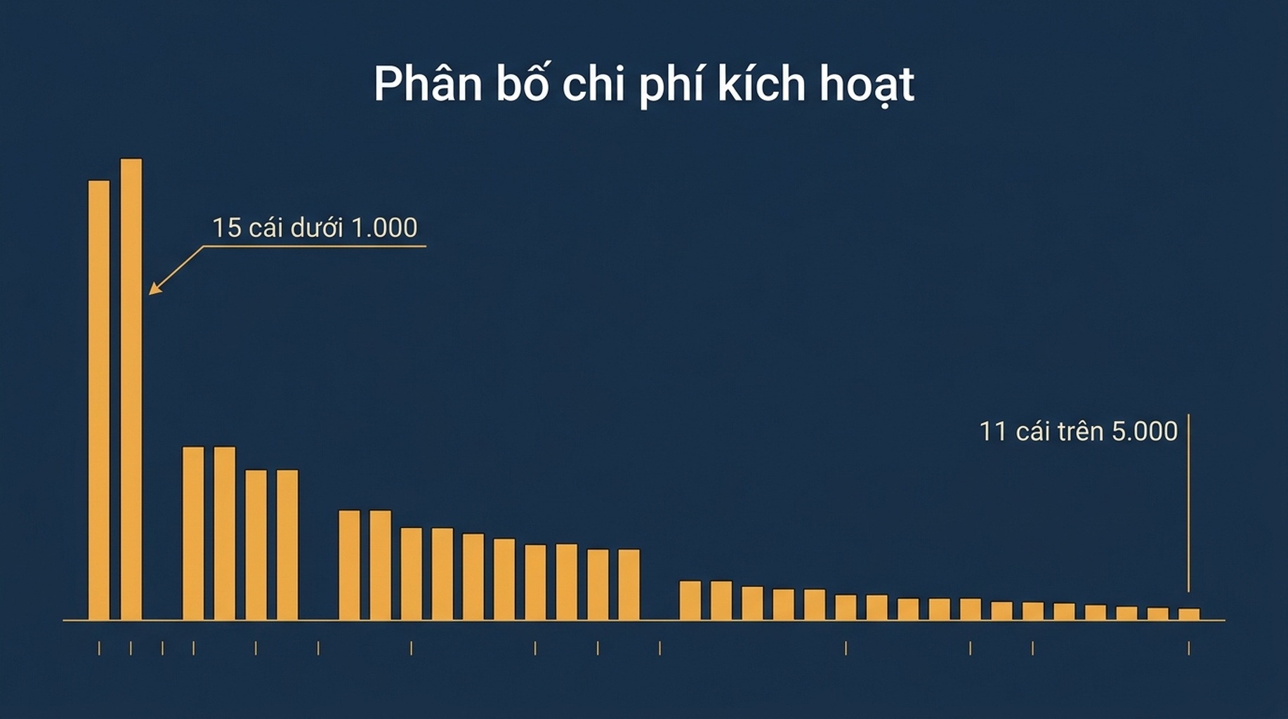 Biểu đồ tần suất chi phí gọi trên 76 tệp skill, với 15 skill dưới 1.000 token, trung vị khoảng 1.850 và 11 skill trên 5.000