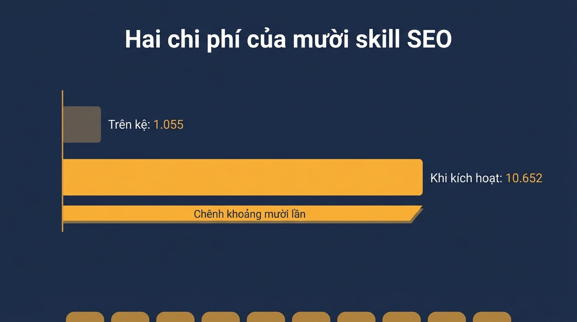 So sánh chi phí siêu dữ liệu khi chờ với chi phí thân khi gọi cho mười skill SEO, cho thấy chi phí thân gấp khoảng mười lần chi phí chờ