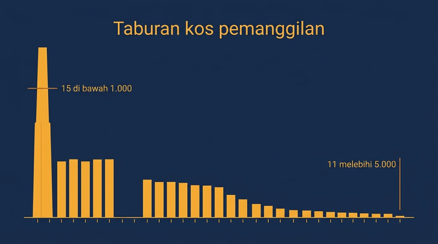 Histogram kos pemanggilan merentas 76 fail skill, dengan 15 skill di bawah 1.000 token, median sekitar 1.850 dan 11 skill melebihi 5.000