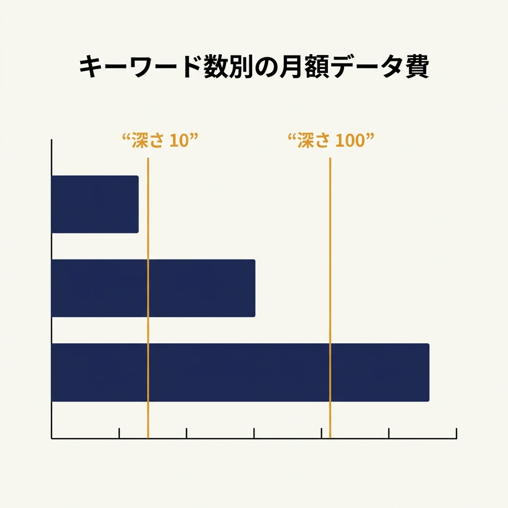 100〜1,000キーワード、3つの結果深さにおける月額SERP監視データコストの表と棒グラフの比較
