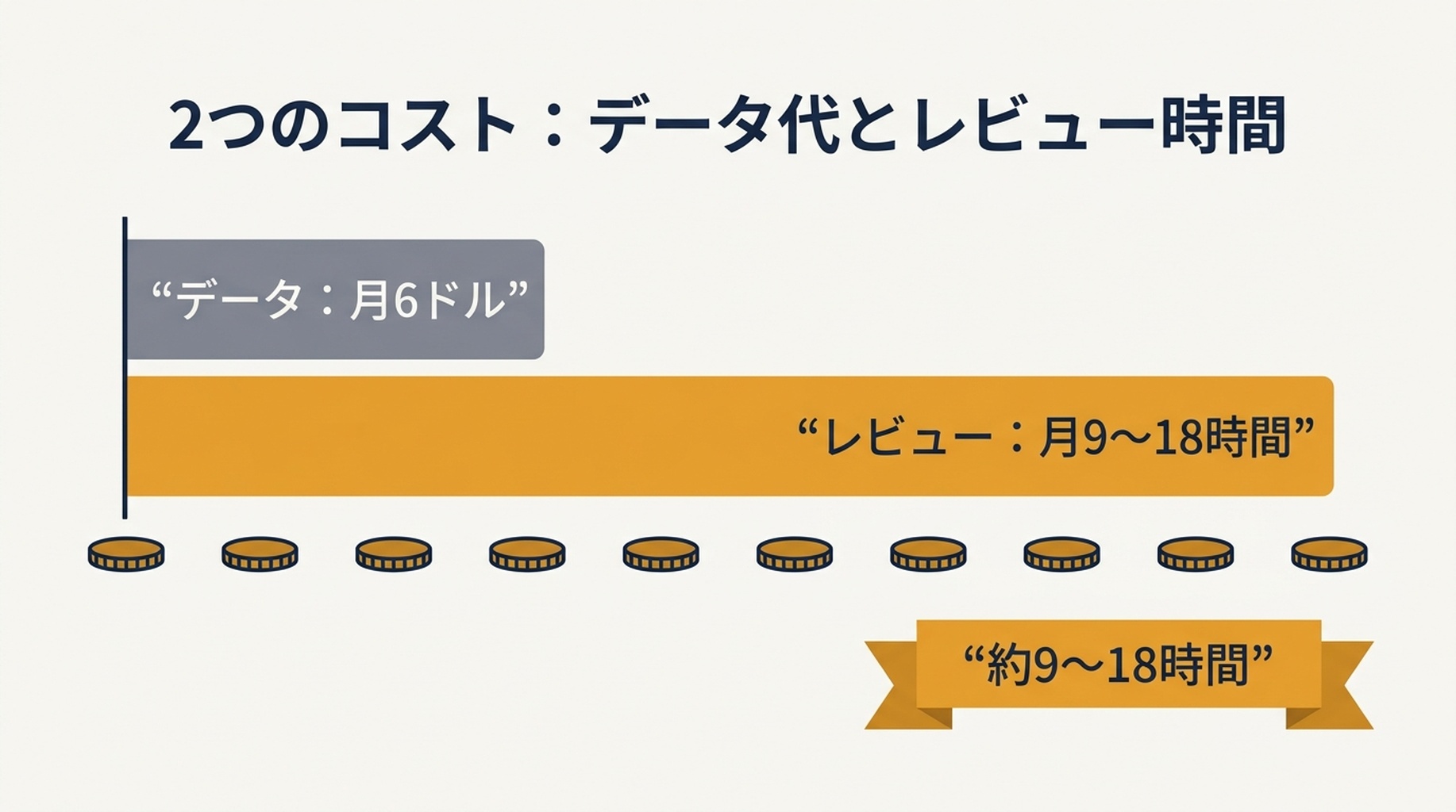 100、250、500、1,000キーワードのモニターについて、月額データコスト（ドル）と月間確認時間を並べた比較
