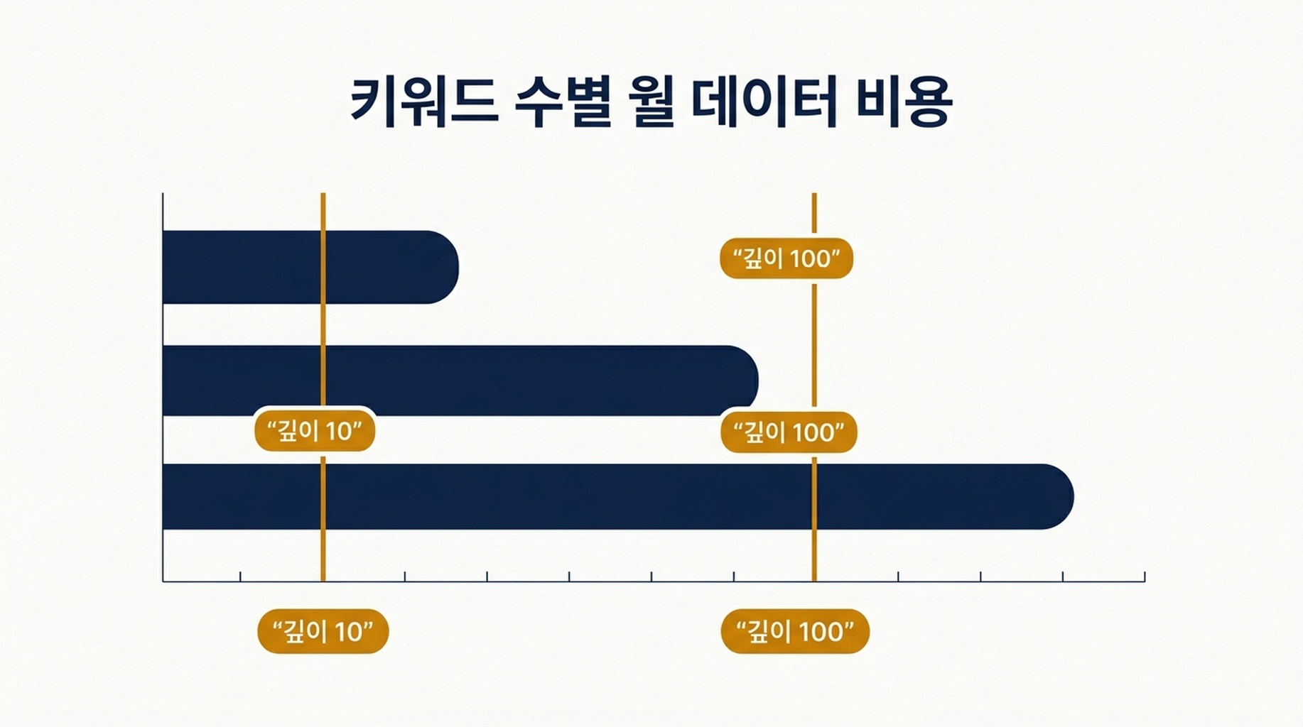 키워드 100~1,000개, 세 가지 결과 깊이에서의 월간 SERP 모니터링 데이터 비용 표와 막대 비교