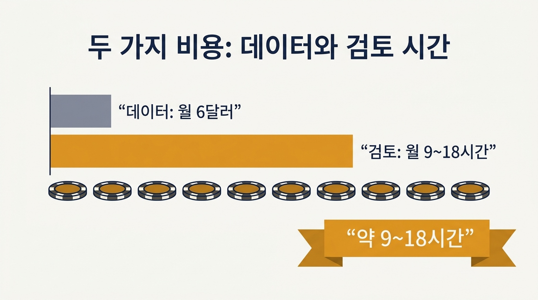키워드 100, 250, 500, 1,000개 모니터의 월 데이터 비용(달러)과 월 검토 시간을 나란히 비교