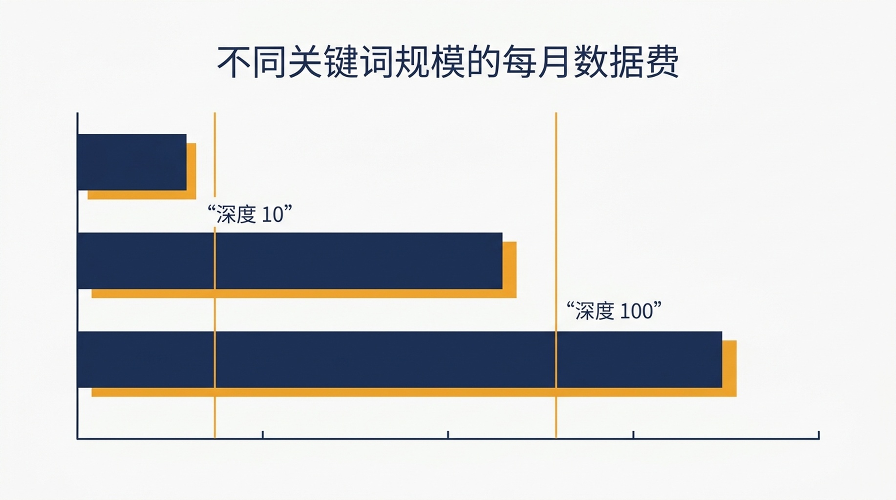 100 到 1,000 个关键词、三种结果深度下月度 SERP 监控数据成本的表格与柱状对比