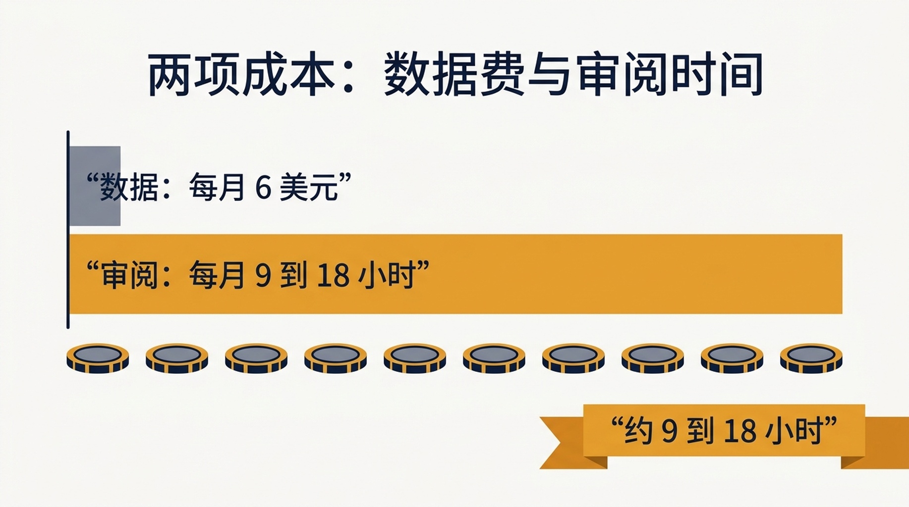 100、250、500、1000 个关键词监控工具的月度数据成本（美元）与月度审查小时数并排对比