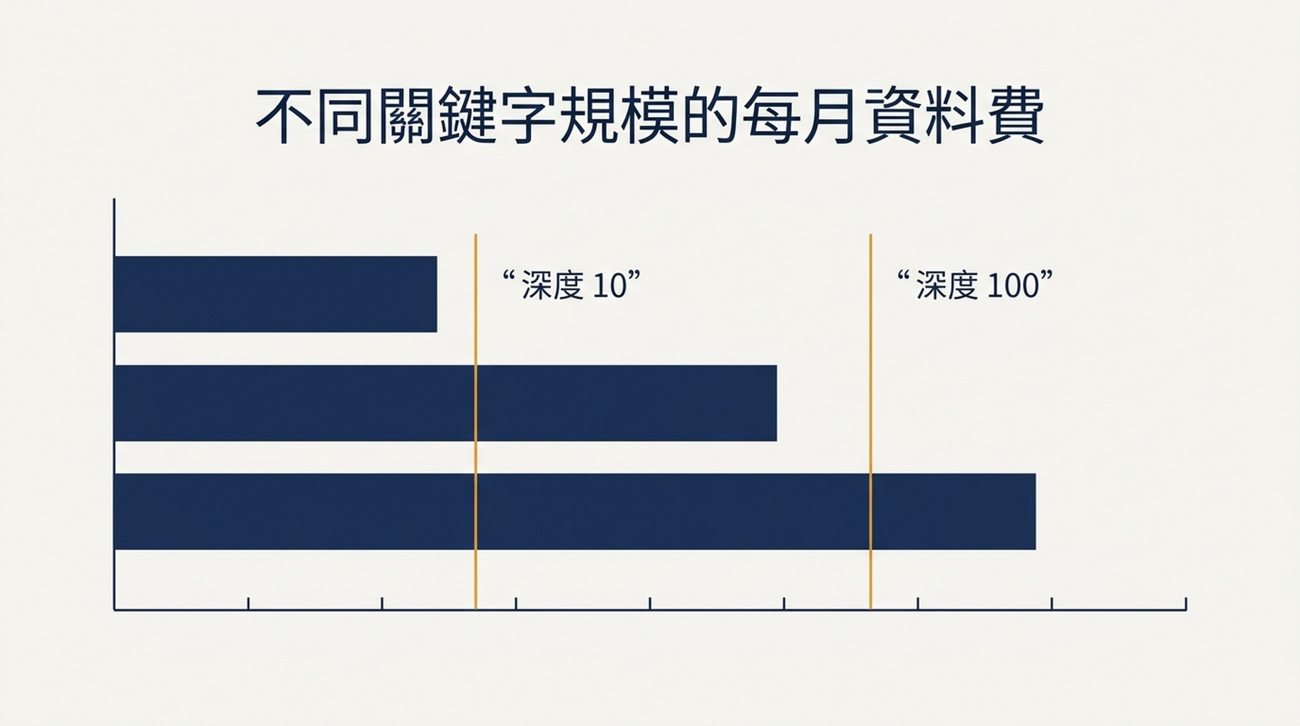 100 到 1,000 個關鍵字、三種結果深度下月度 SERP 監控資料成本的表格與長條對比