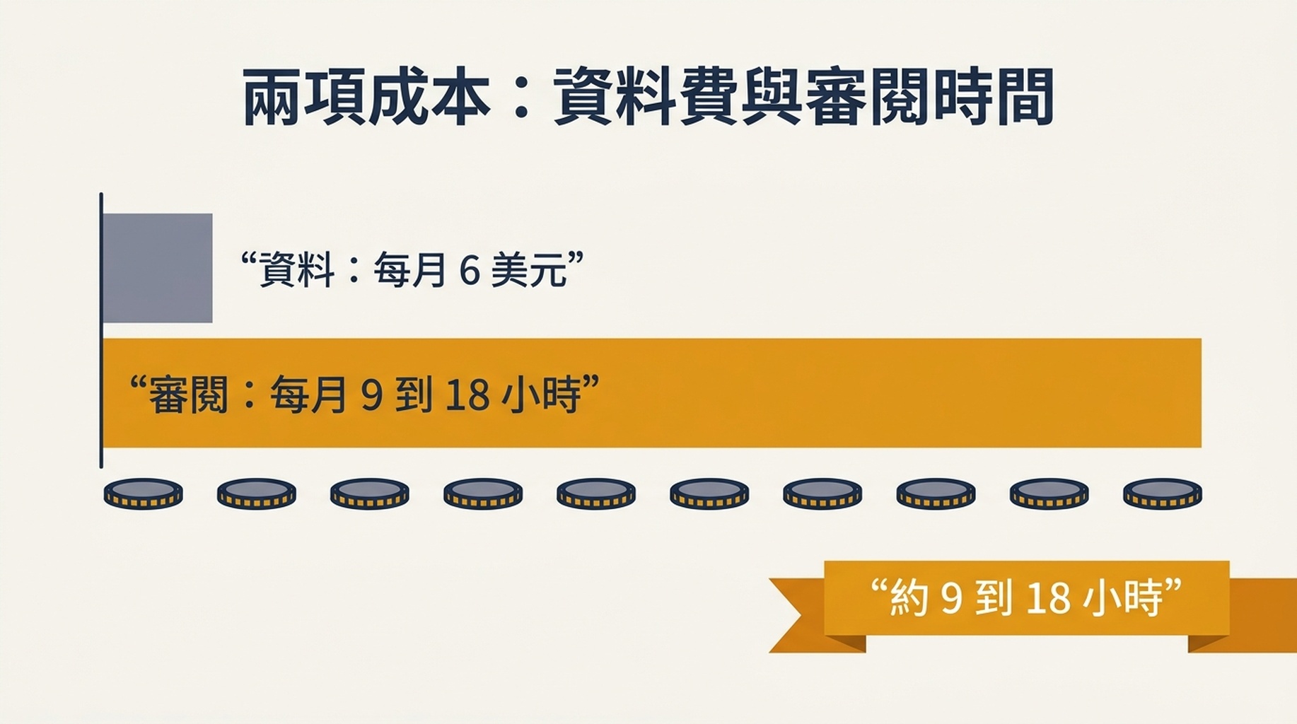 100、250、500、1000 個關鍵字監控工具的月度資料成本（美元）與月度審查小時數並排對比