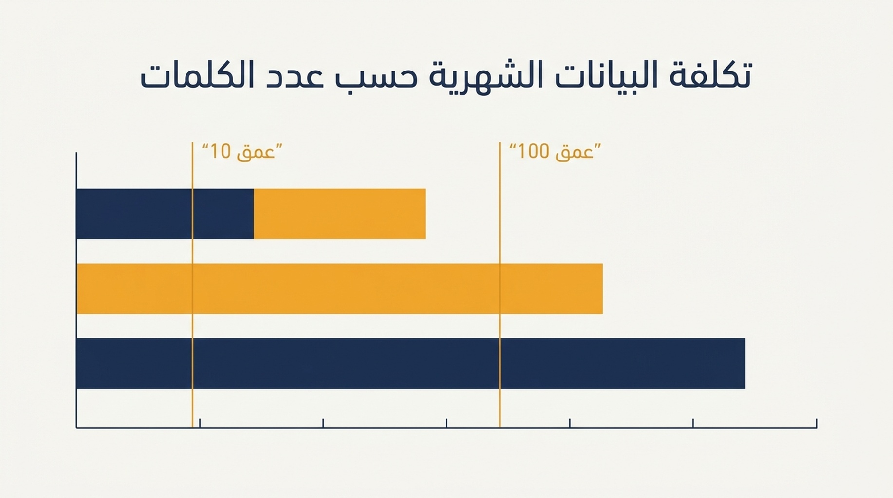 جدول ومقارنة أعمدة للكلفة الشهرية لبيانات مراقبة SERP من 100 إلى 1,000 كلمة مفتاحية على ثلاث درجات عمق