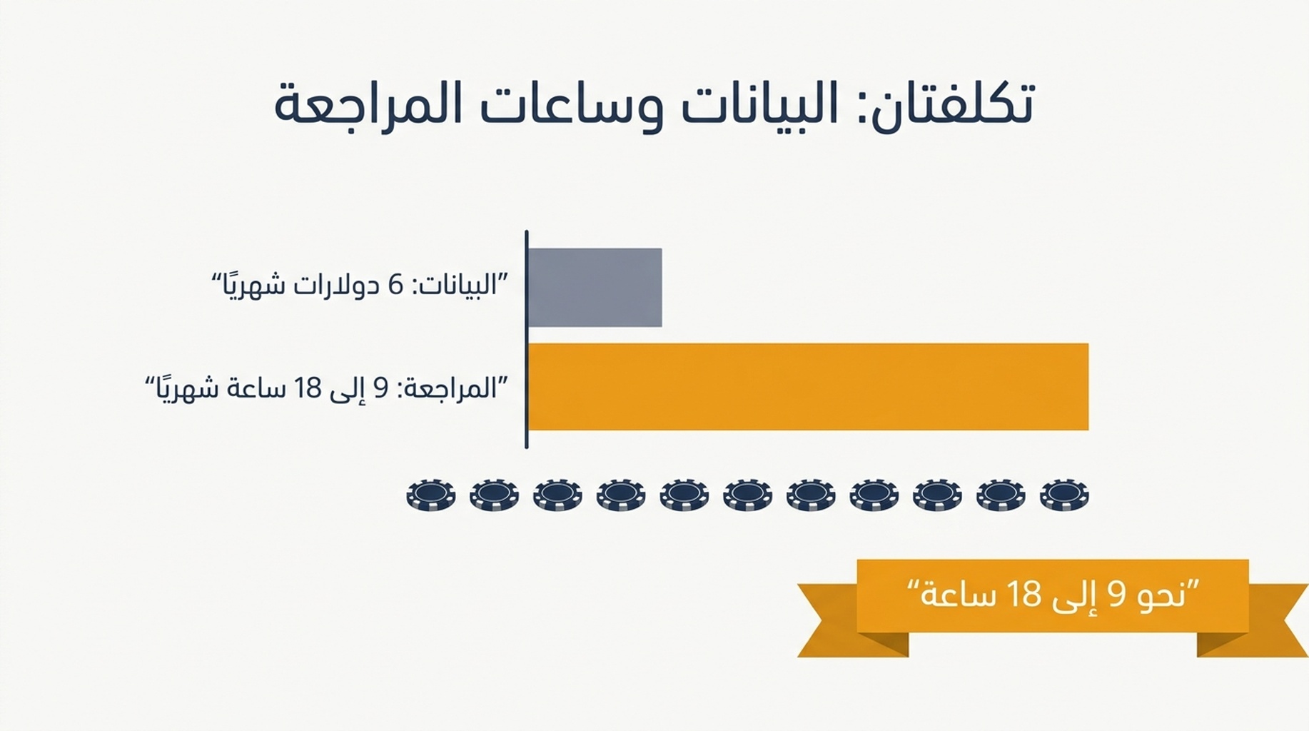 مقارنة جانبية بين كلفة البيانات الشهرية بالدولار وساعات المراجعة الشهرية لمراقبات بـ 100 و250 و500 و1000 كلمة مفتاحية