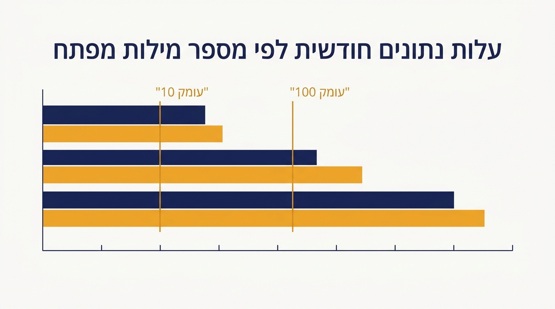 השוואת טבלה ועמודות של עלות נתוני ניטור SERP חודשית עבור 100 עד 1,000 מילות מפתח בשלושה עומקי תוצאות