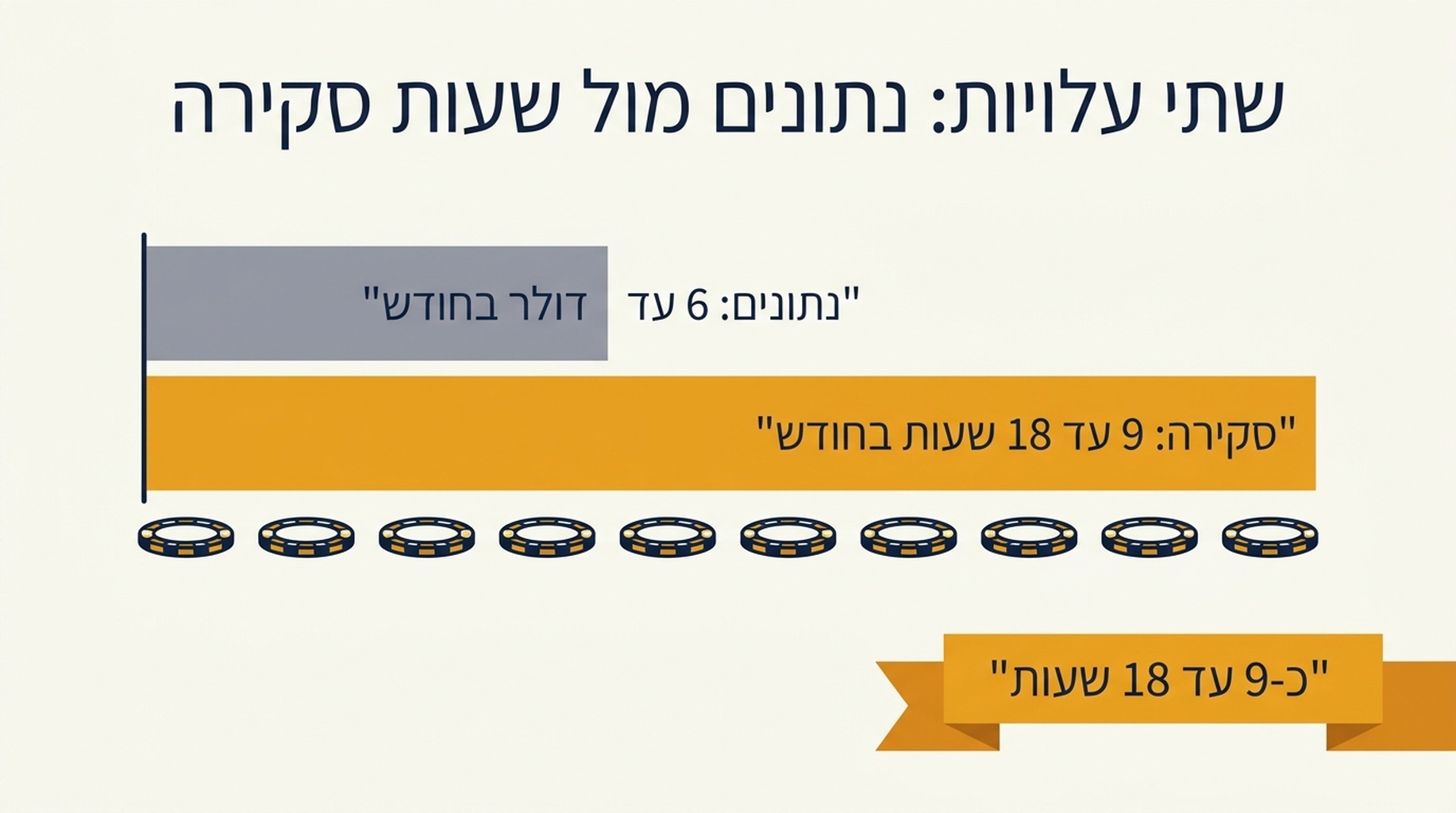 השוואה זה לצד זה של עלות נתונים חודשית בדולרים מול שעות סקירה חודשיות עבור מוניטורים של 100, 250, 500 ו-1000 מילות מפתח