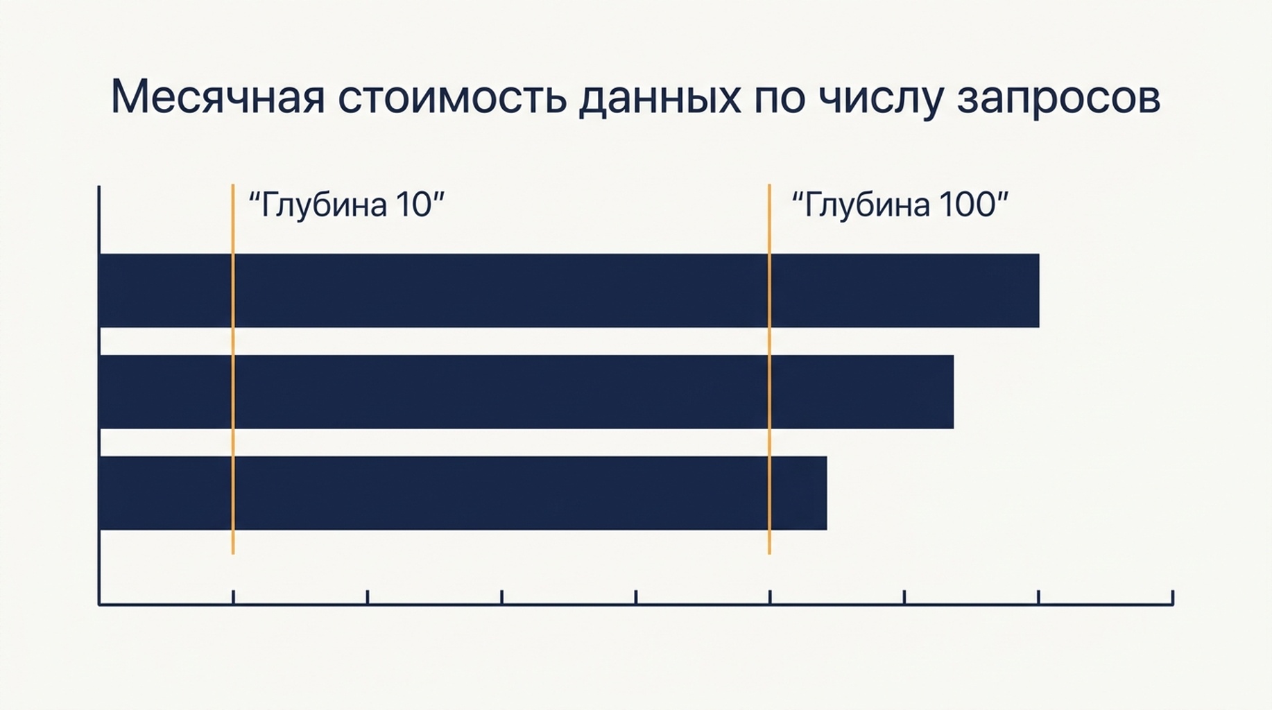Сравнение таблицы и столбцов месячной стоимости данных мониторинга SERP для 100–1 000 ключевых слов на трёх глубинах выдачи