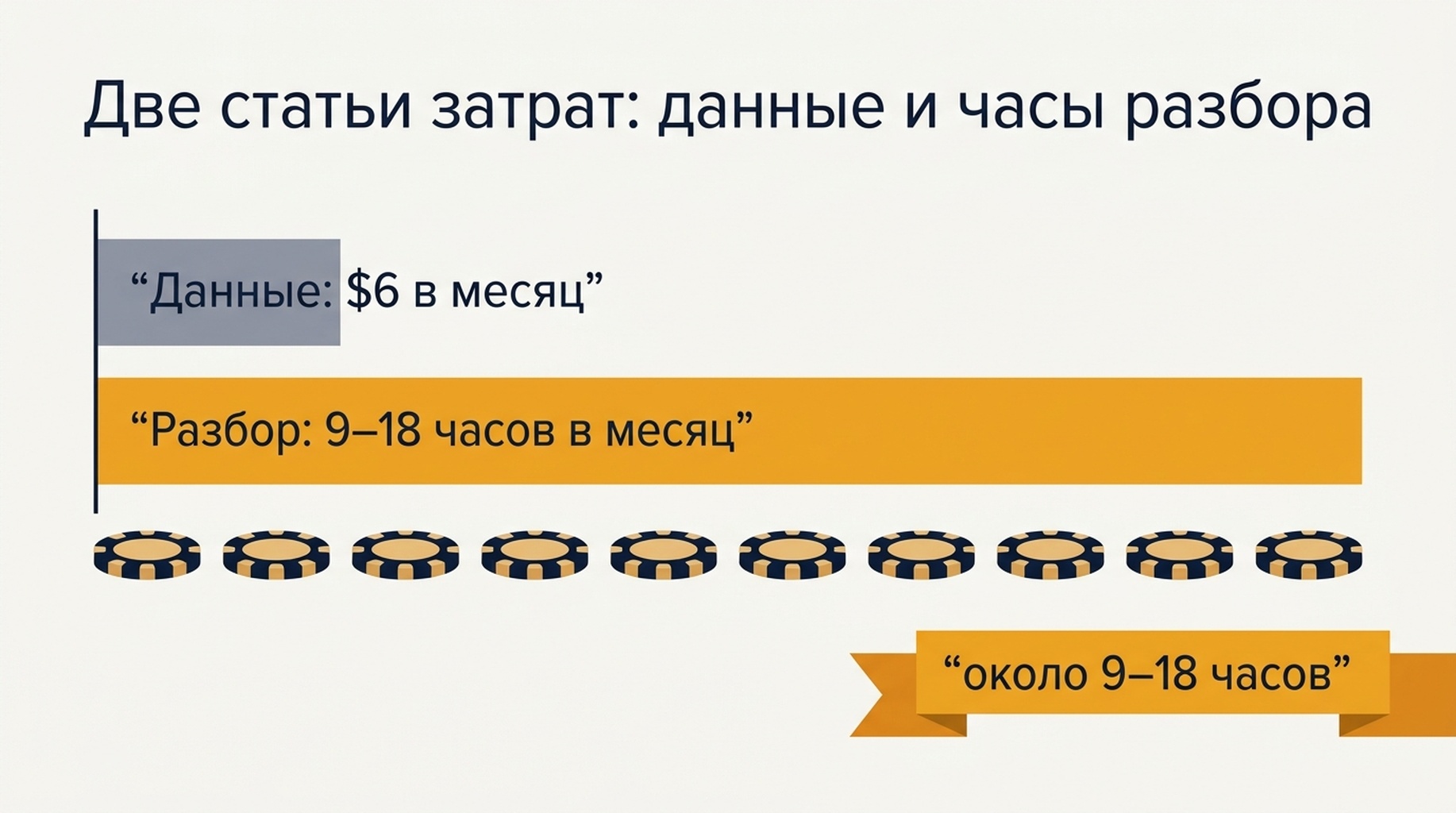 Сравнение бок о бок месячной стоимости данных в долларах и месячных часов разбора для мониторов на 100, 250, 500 и 1000 ключевых слов
