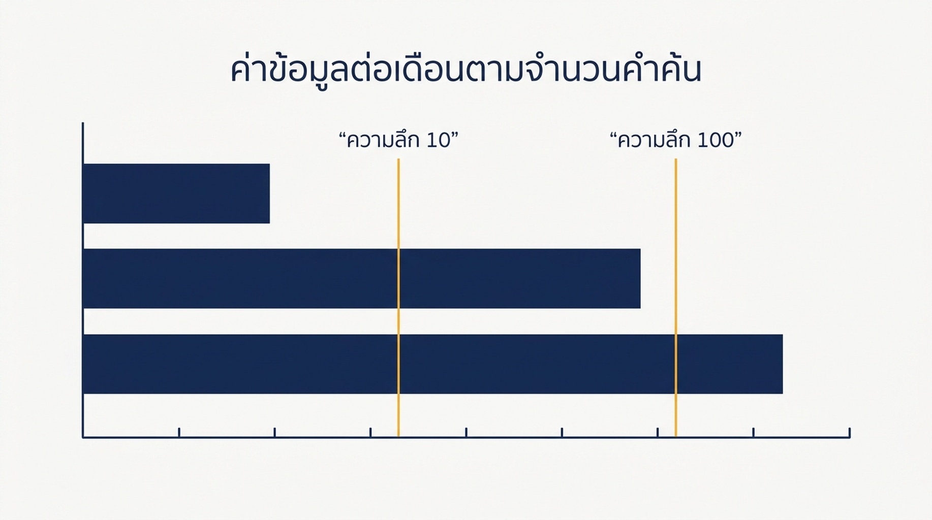 ตารางและแผนภูมิแท่งเปรียบเทียบต้นทุนข้อมูลการมอนิเตอร์ SERP รายเดือน สำหรับ 100 ถึง 1,000 คำค้น ที่สามระดับความลึกของผลลัพธ์