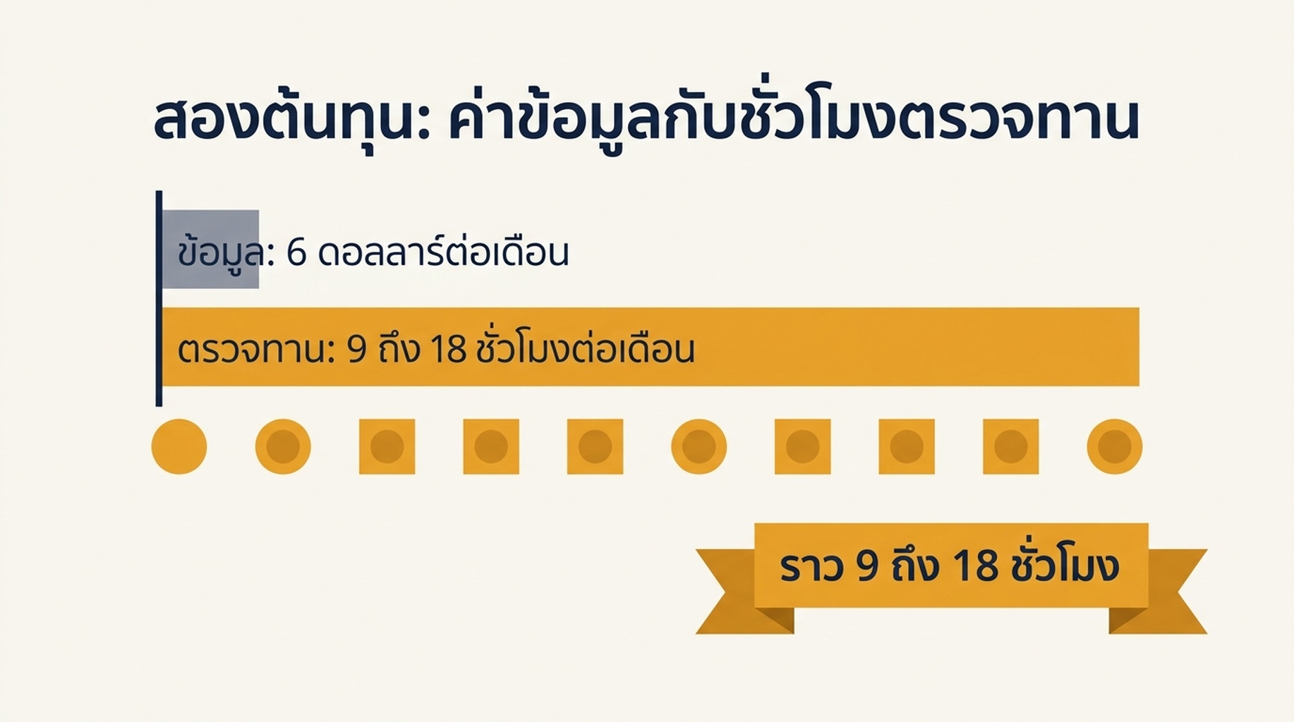 การเปรียบเทียบเคียงข้างระหว่างต้นทุนข้อมูลรายเดือนเป็นดอลลาร์กับชั่วโมงตรวจทานรายเดือน สำหรับเครื่องมือมอนิเตอร์ 100, 250, 500 และ 1000 คำค้น