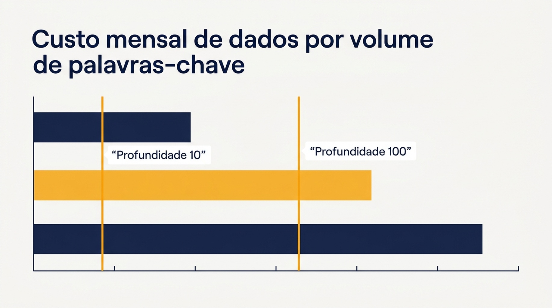 Comparação em tabela e barras do custo mensal de dados de monitoramento de SERP para 100 a 1.000 palavras-chave em três profundidades de resultado