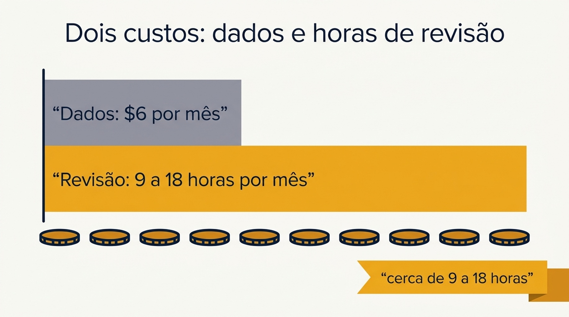 Comparação lado a lado entre custo mensal de dados em dólares e horas mensais de revisão para monitores de 100, 250, 500 e 1000 palavras-chave