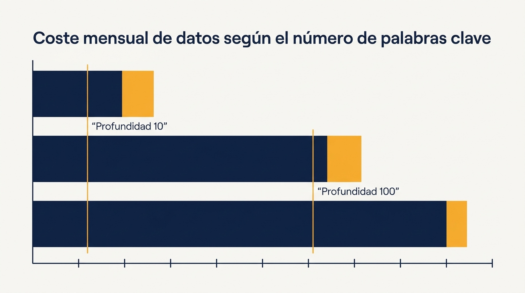 Comparación en tabla y barras del coste mensual de datos de monitorización de SERP para 100 a 1.000 palabras clave en tres profundidades de resultado