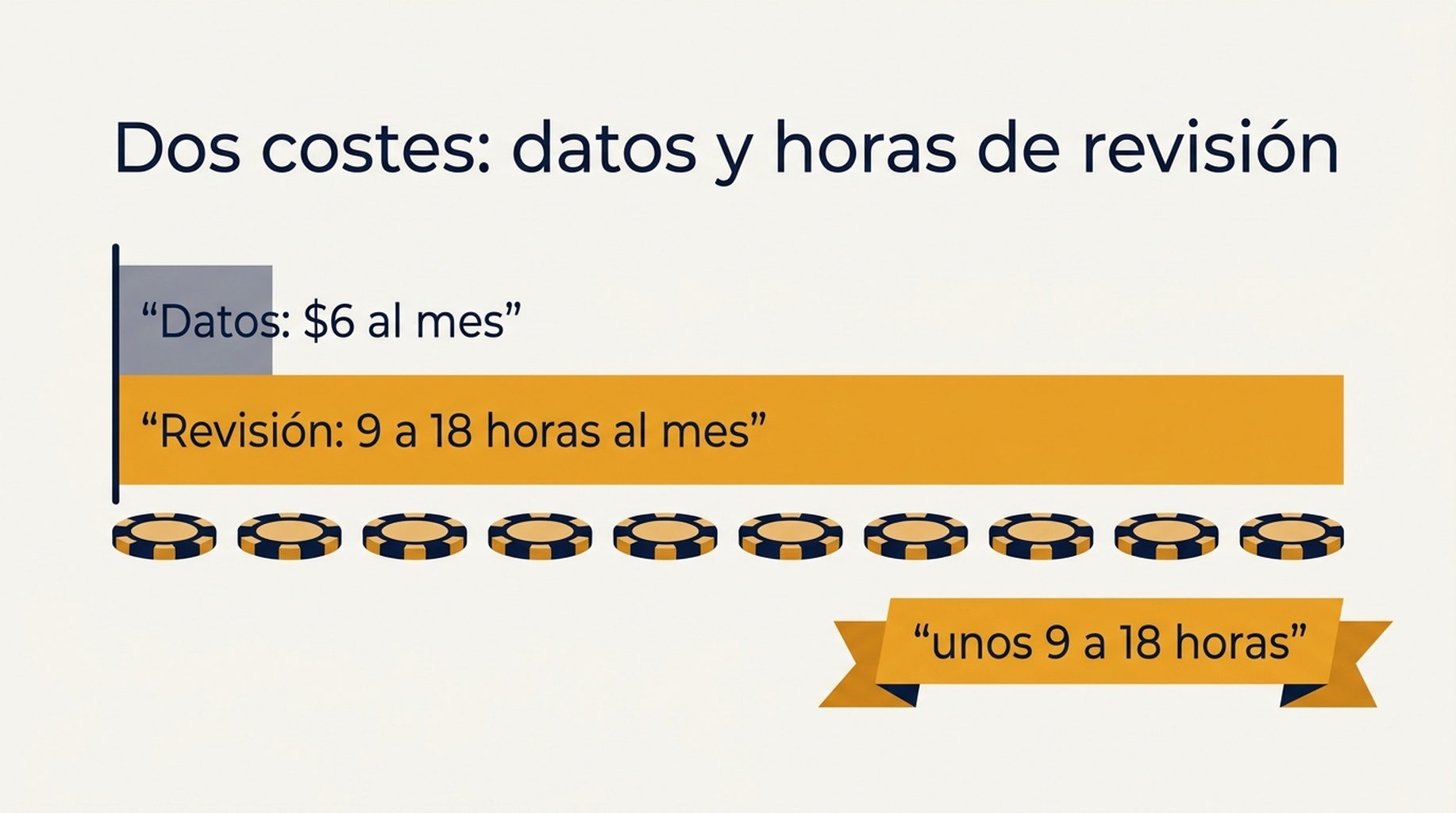 Comparación lado a lado del coste mensual de datos en dólares frente a las horas mensuales de revisión para monitores de 100, 250, 500 y 1000 palabras clave