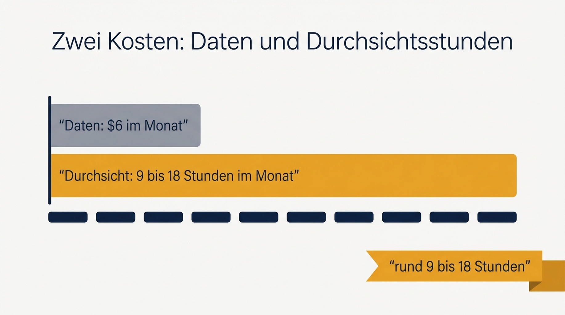 Direkter Vergleich der monatlichen Datenkosten in Dollar mit den monatlichen Durchsichtsstunden für Monitore mit 100, 250, 500 und 1000 Keywords
