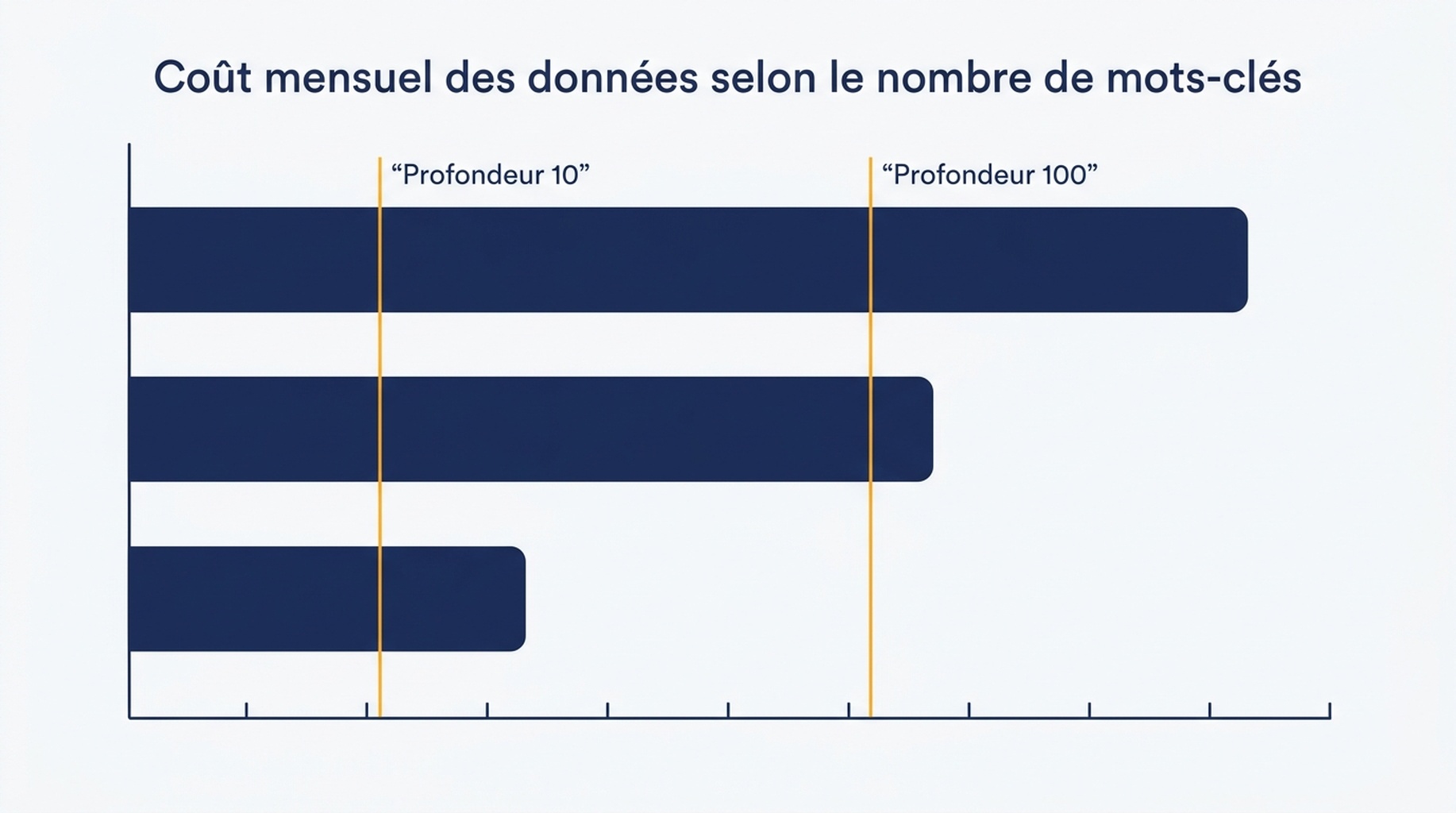 Comparaison en tableau et en barres du coût mensuel des données de surveillance SERP pour 100 à 1 000 mots-clés à trois profondeurs de résultats