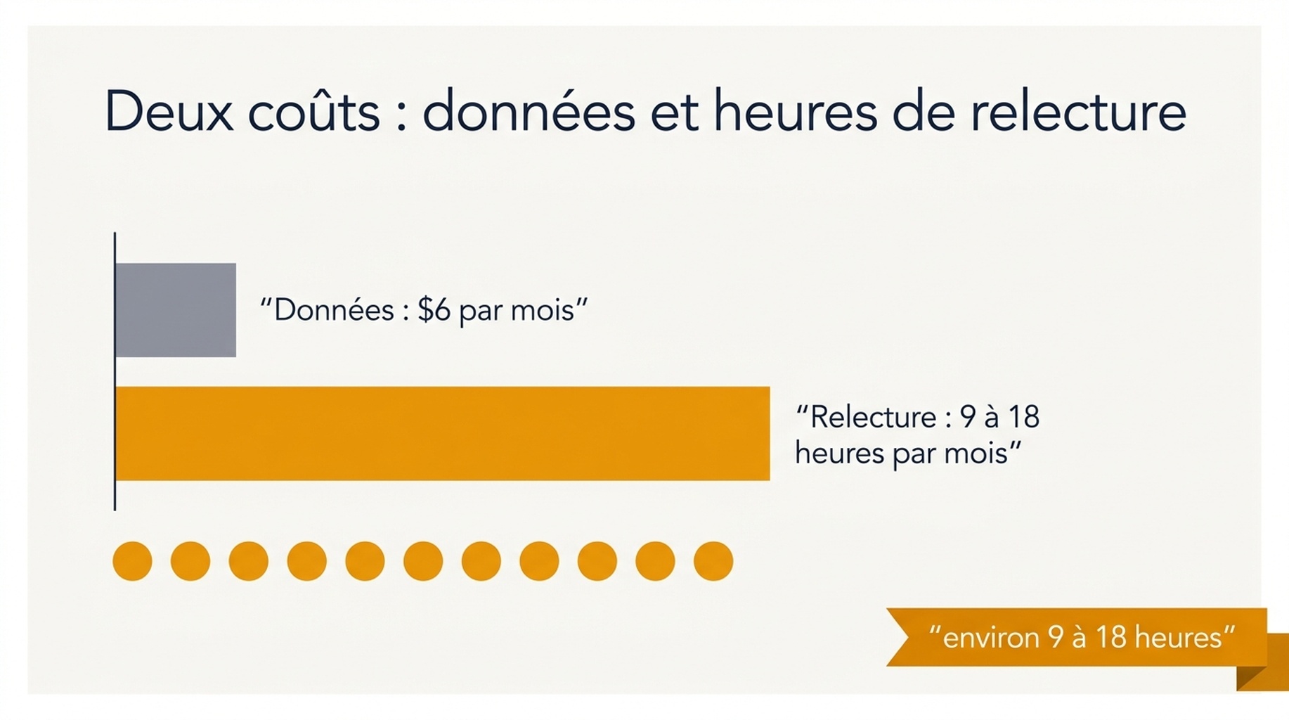 Comparaison côte à côte du coût mensuel des données en dollars et des heures mensuelles de relecture pour des moniteurs de 100, 250, 500 et 1000 mots-clés