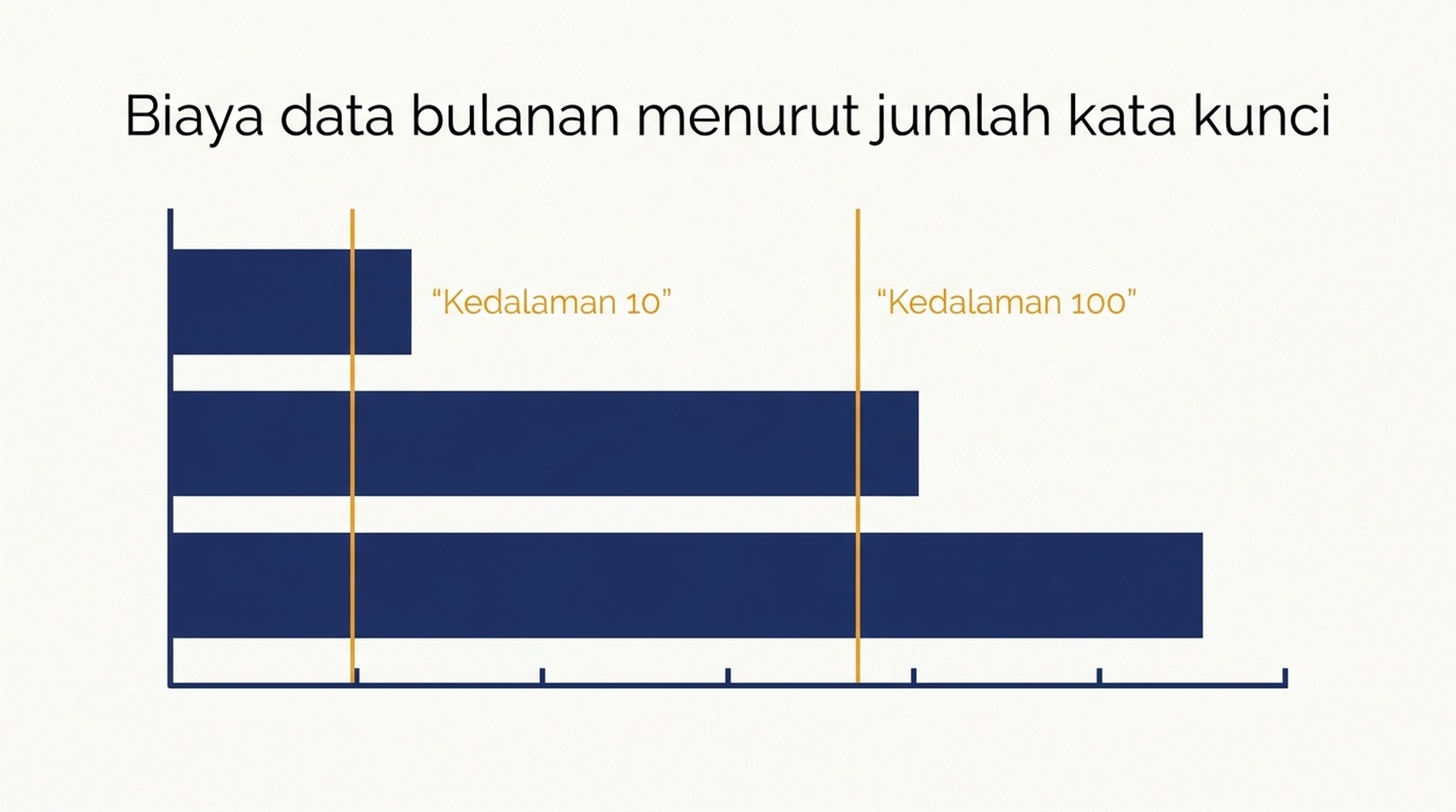 Perbandingan tabel dan batang biaya data pemantauan SERP bulanan untuk 100 sampai 1.000 kata kunci pada tiga kedalaman hasil