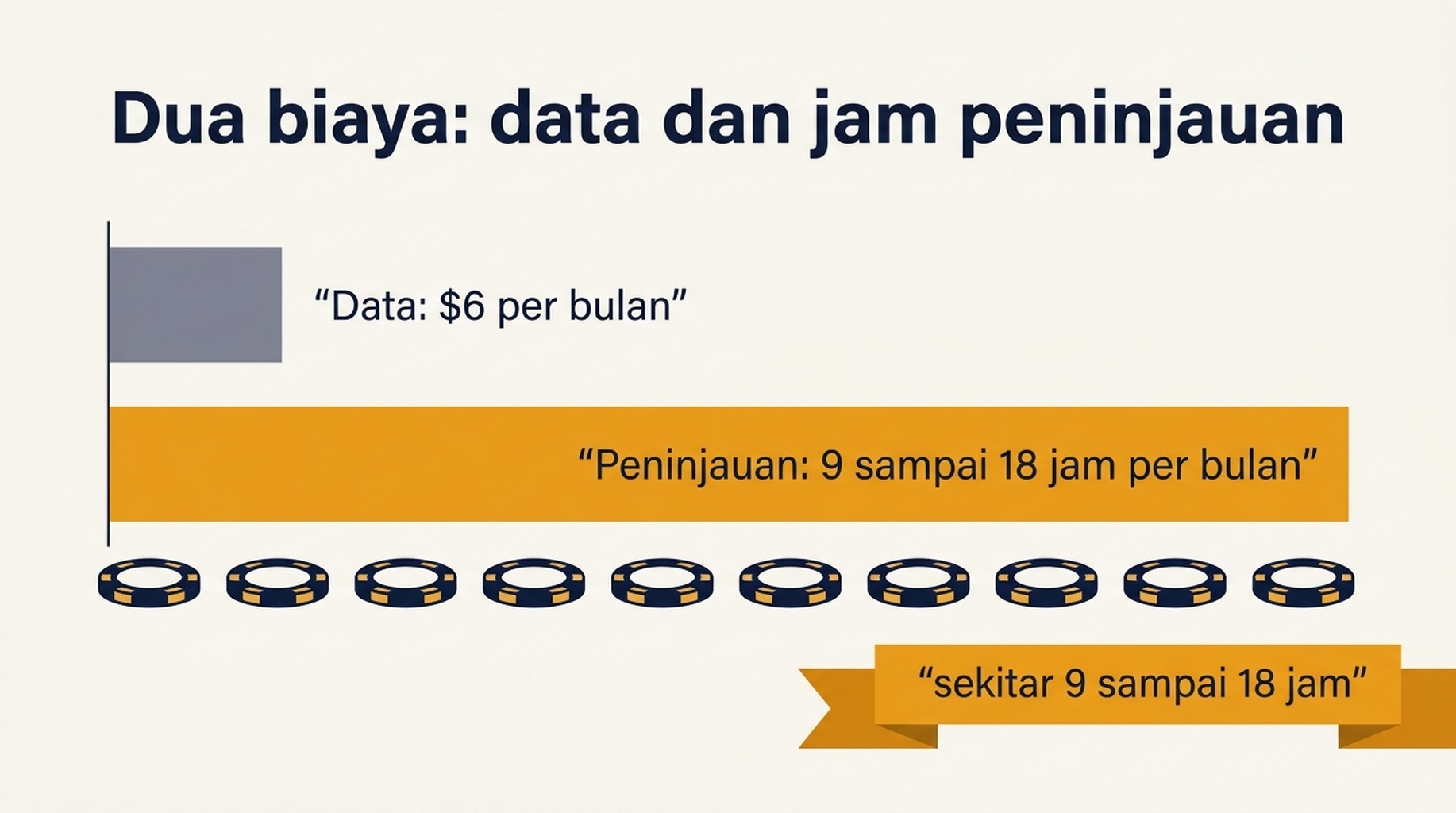 Perbandingan berdampingan biaya data bulanan dalam dolar dengan jam peninjauan bulanan untuk monitor 100, 250, 500, dan 1000 kata kunci